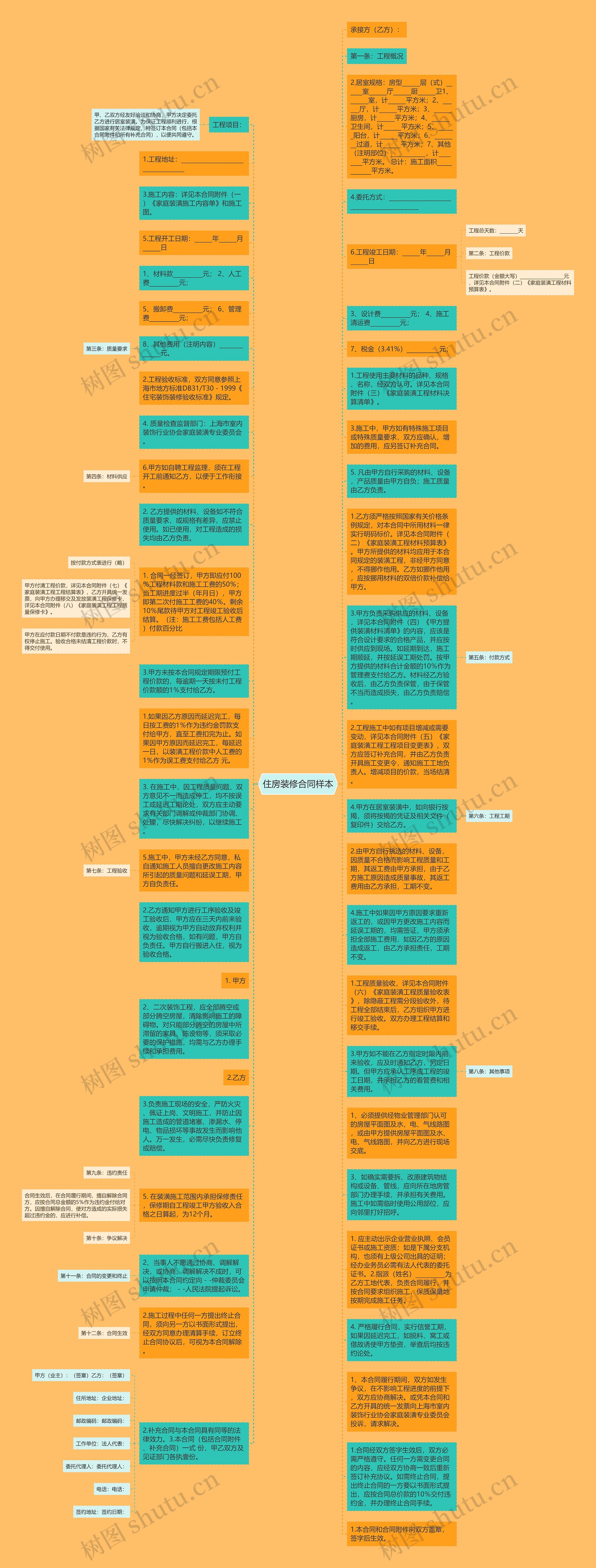 住房装修合同样本思维导图