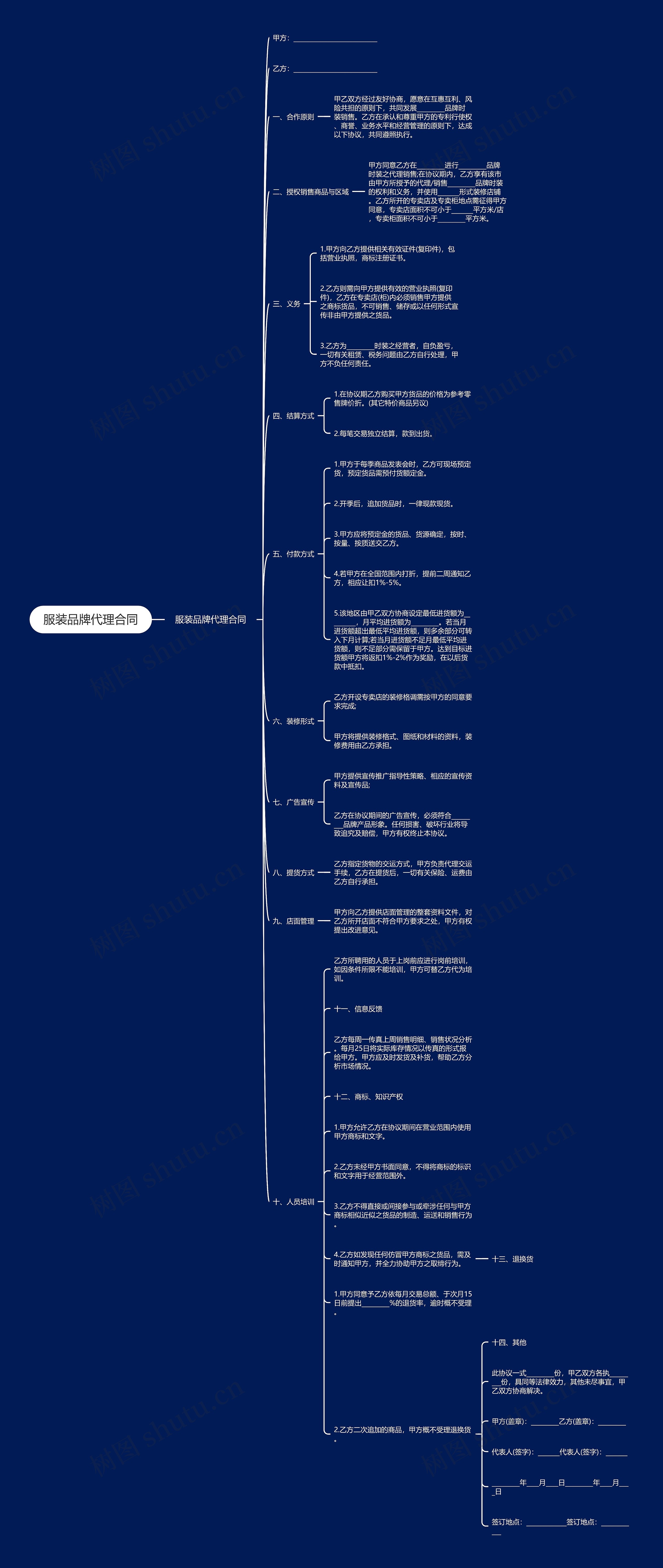 服装品牌代理合同思维导图
