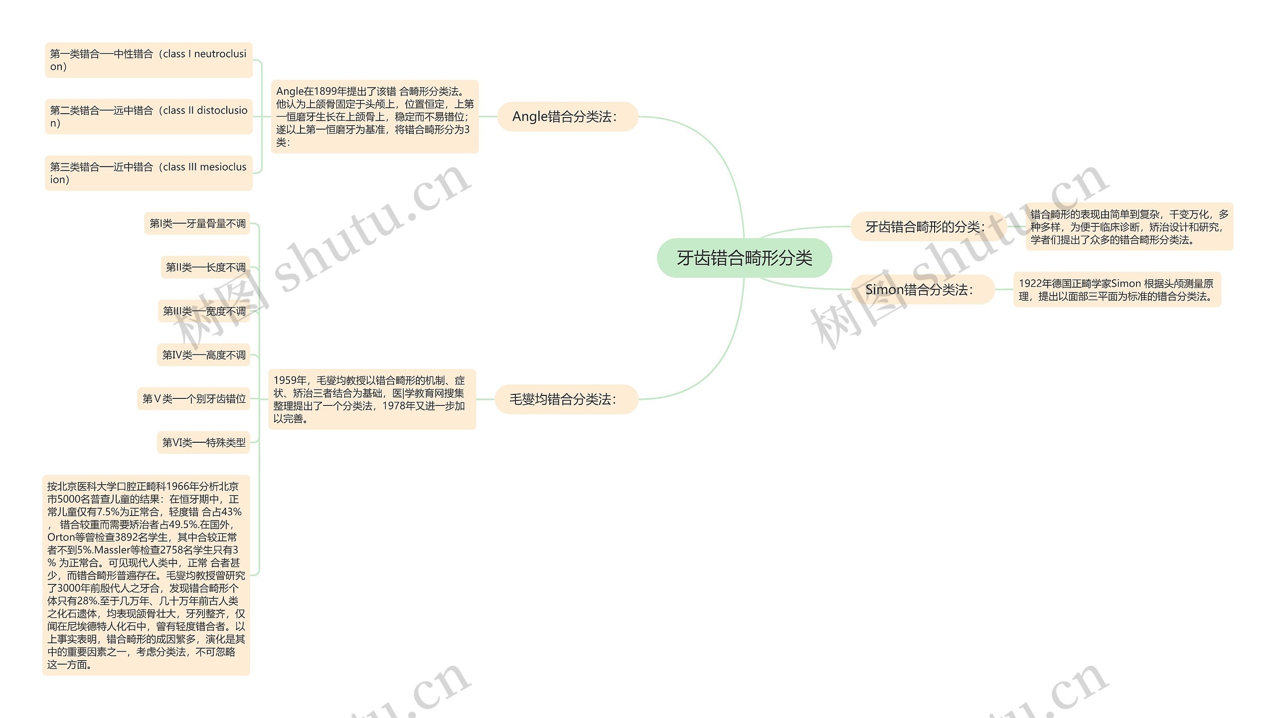 牙齿错合畸形分类思维导图