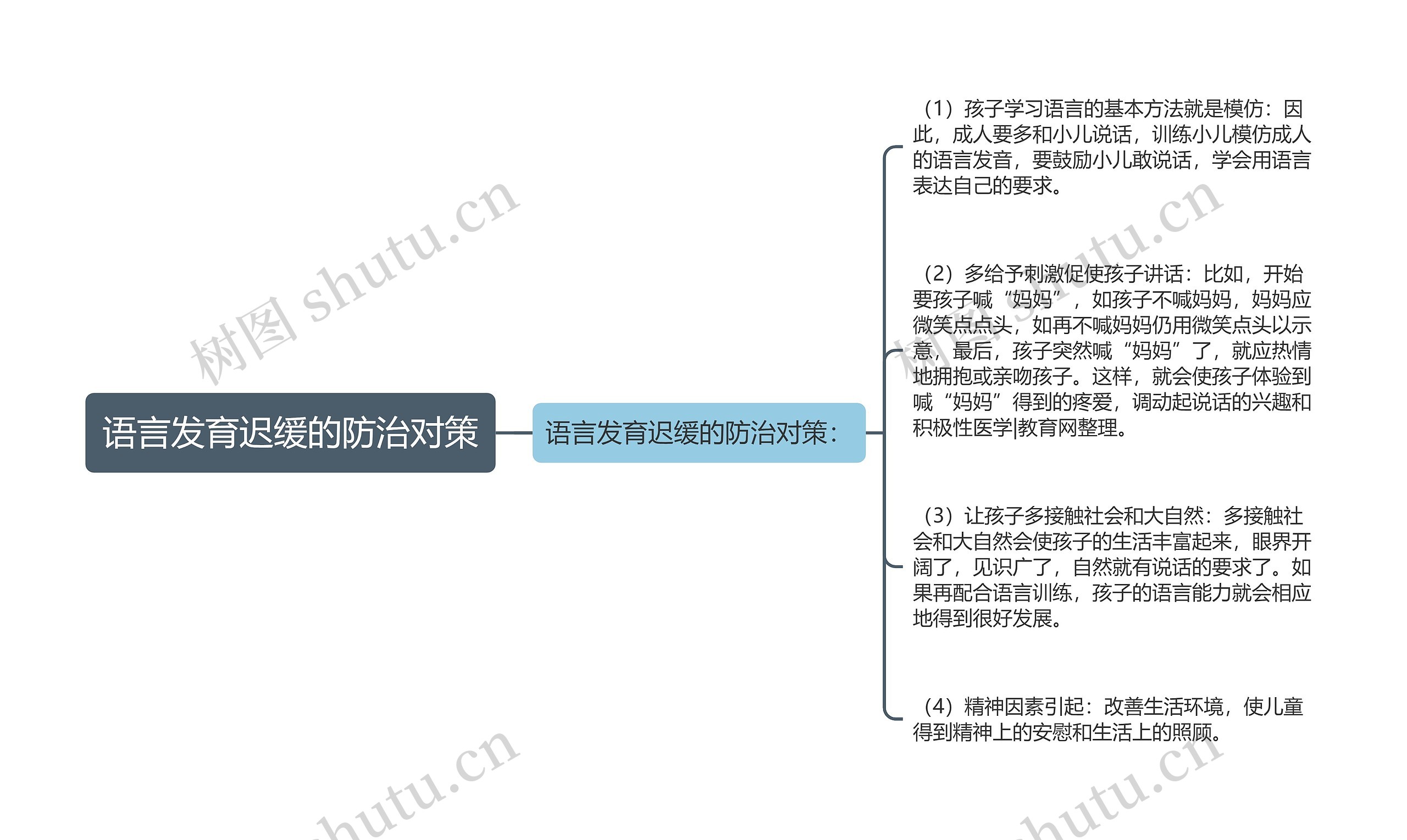 语言发育迟缓的防治对策思维导图