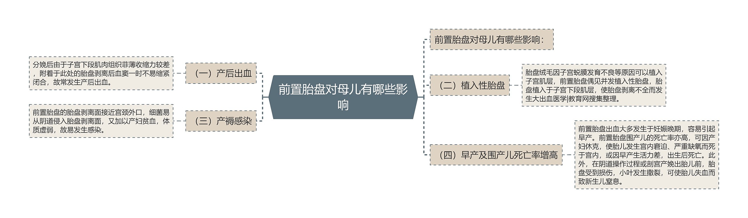 前置胎盘对母儿有哪些影响思维导图