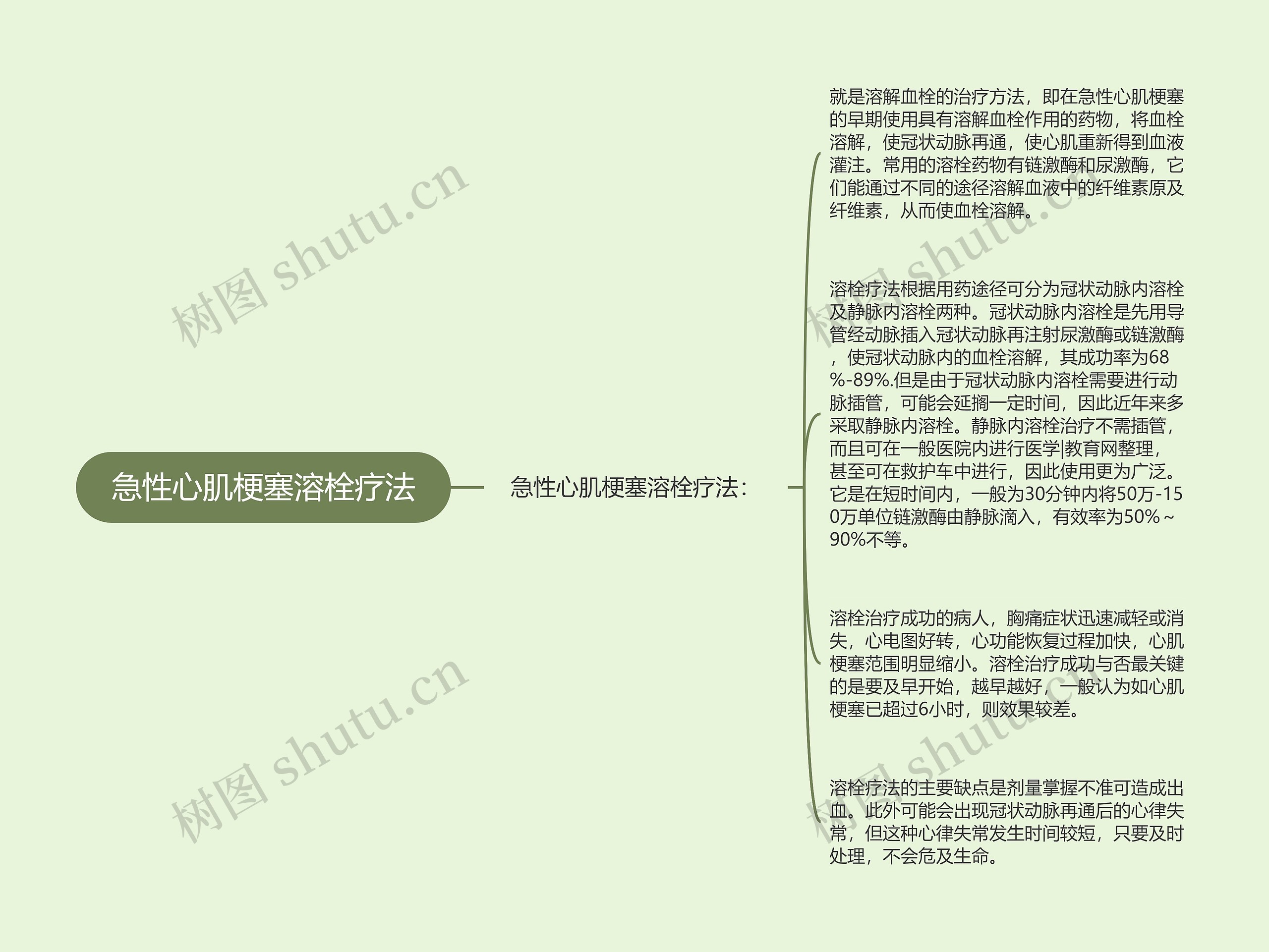 急性心肌梗塞溶栓疗法思维导图