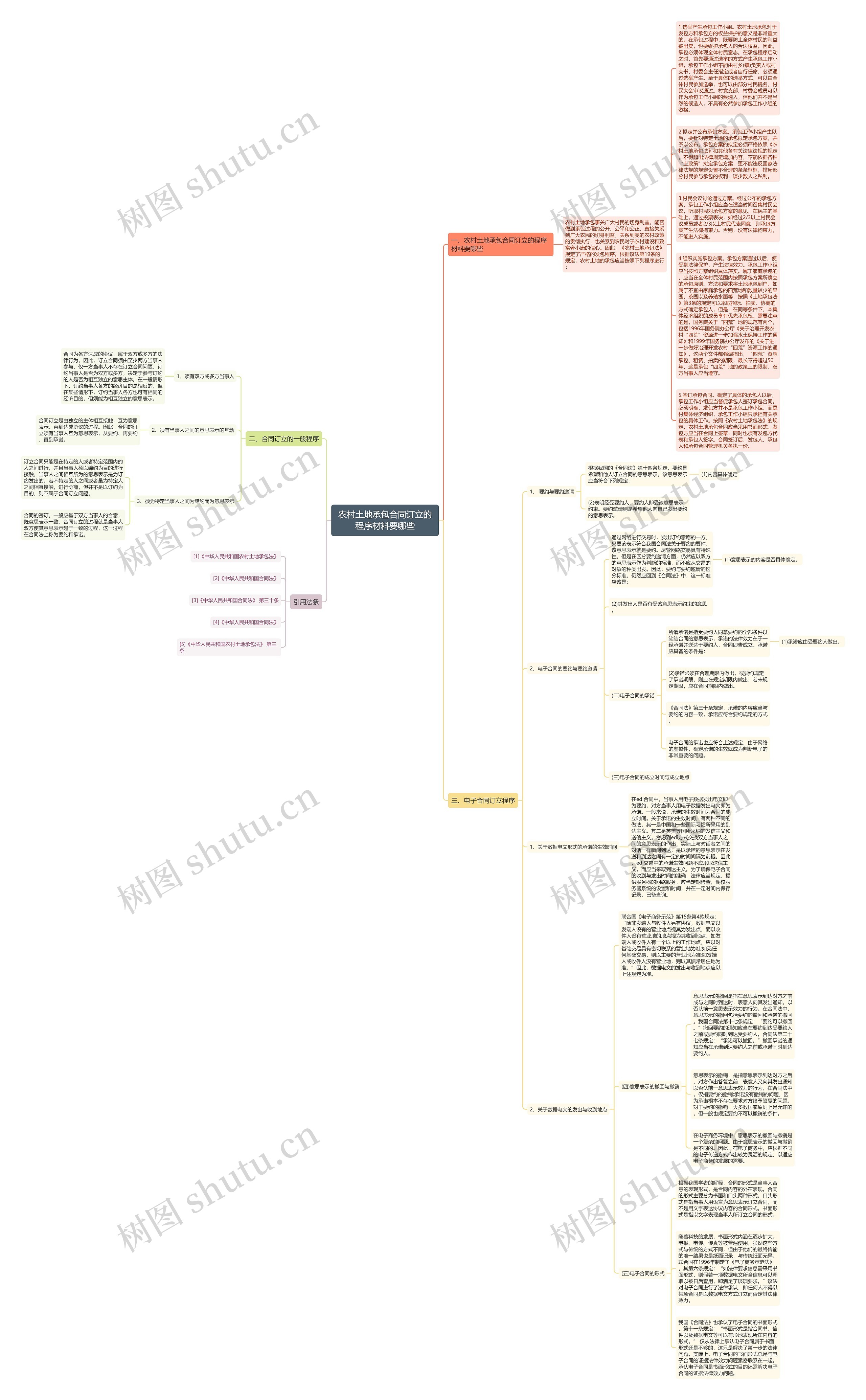 农村土地承包合同订立的程序材料要哪些思维导图