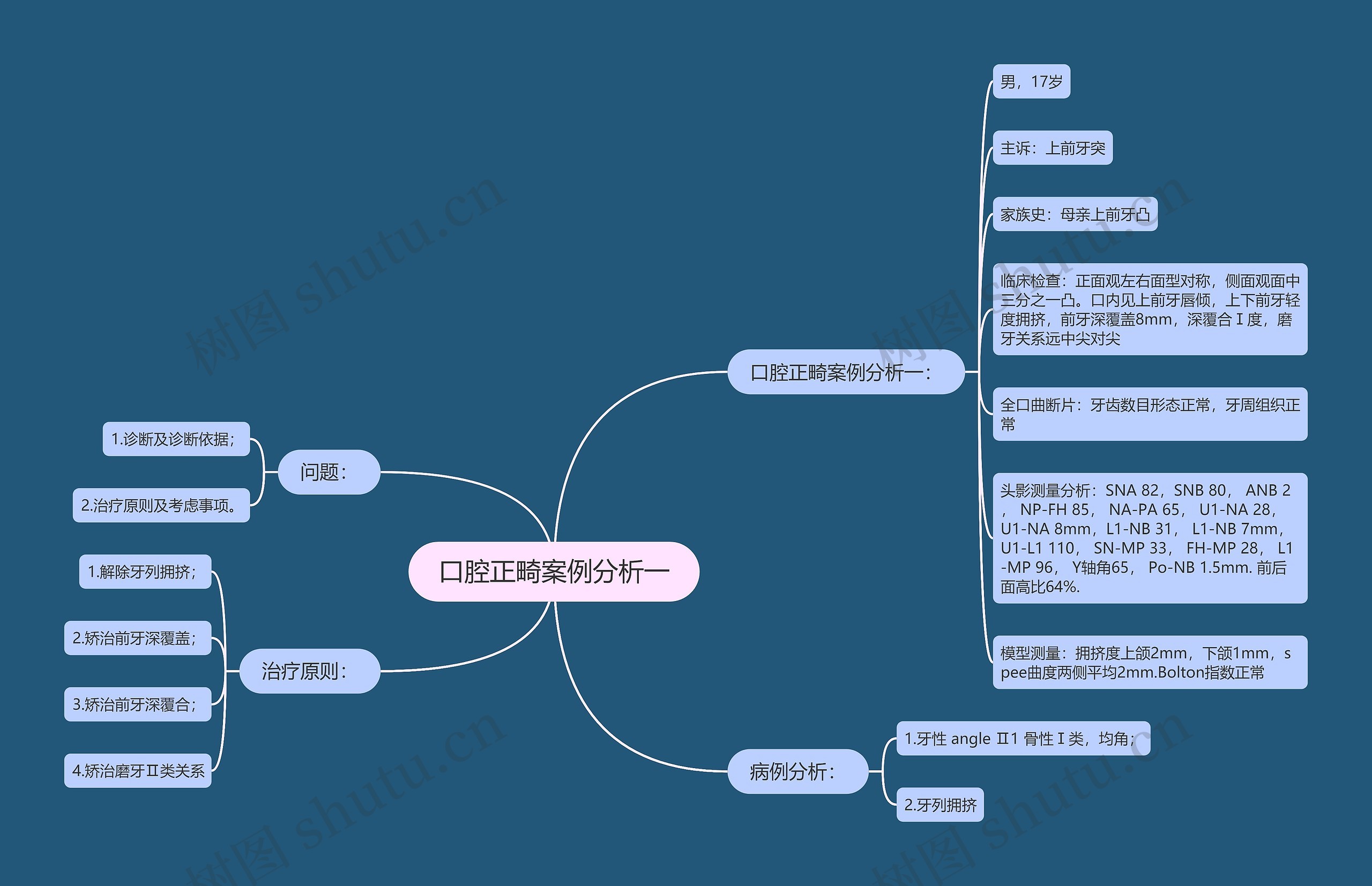 口腔正畸案例分析一思维导图