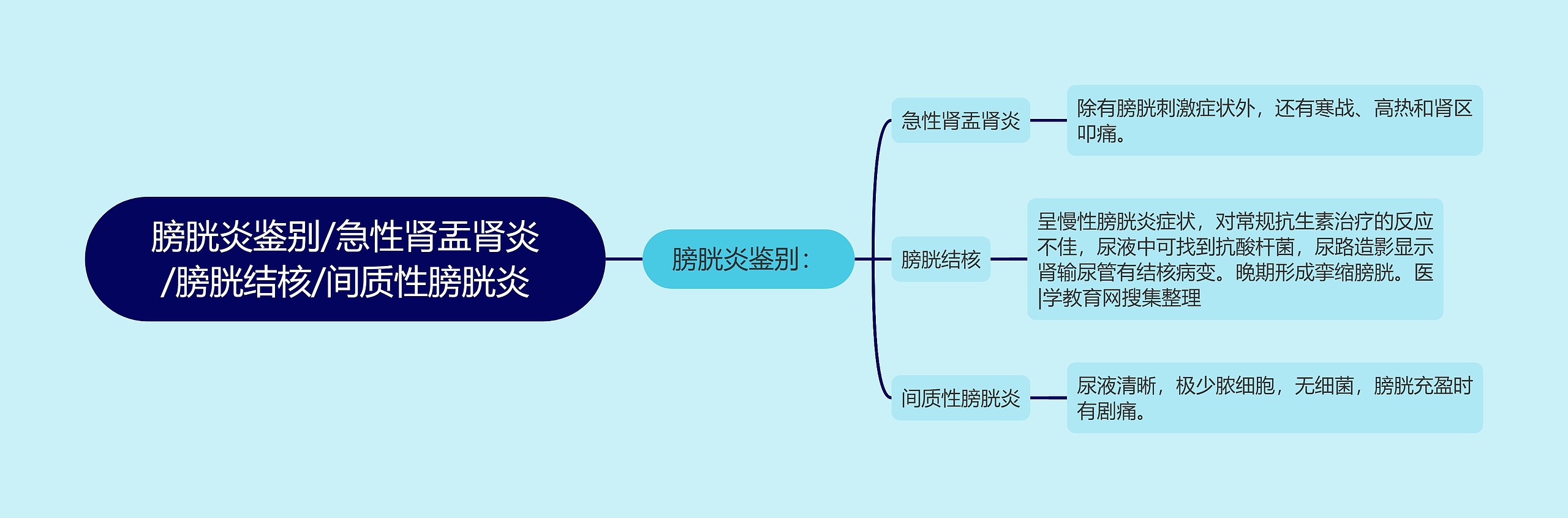 膀胱炎鉴别/急性肾盂肾炎/膀胱结核/间质性膀胱炎思维导图