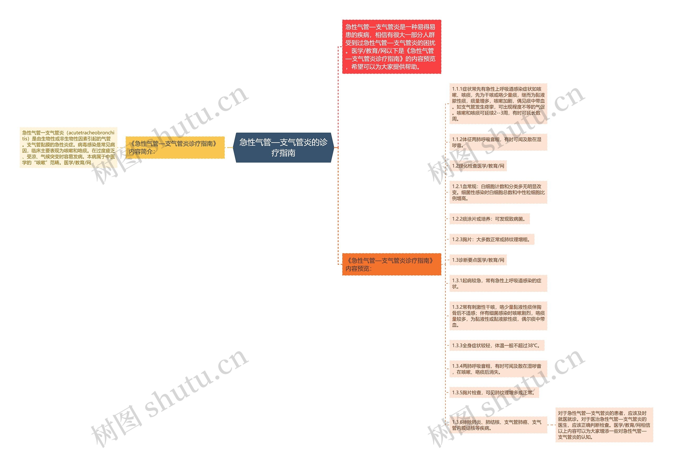 急性气管—支气管炎的诊疗指南思维导图