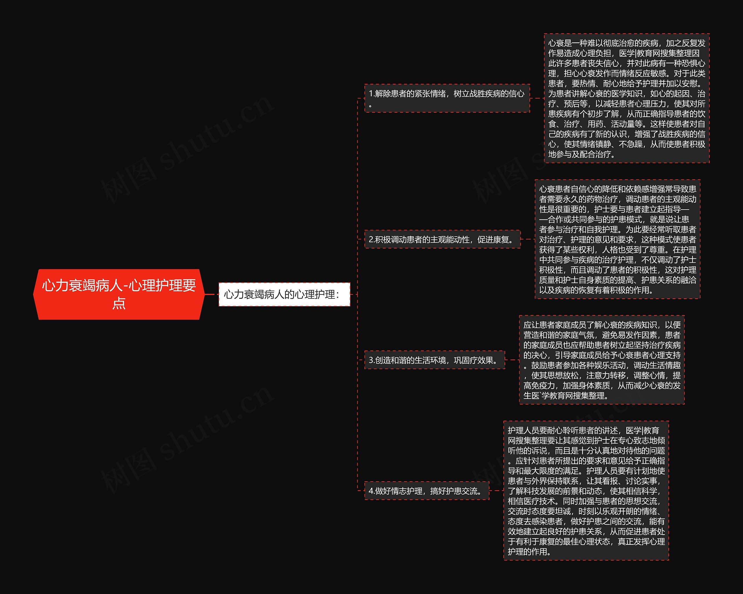 心力衰竭病人-心理护理要点思维导图