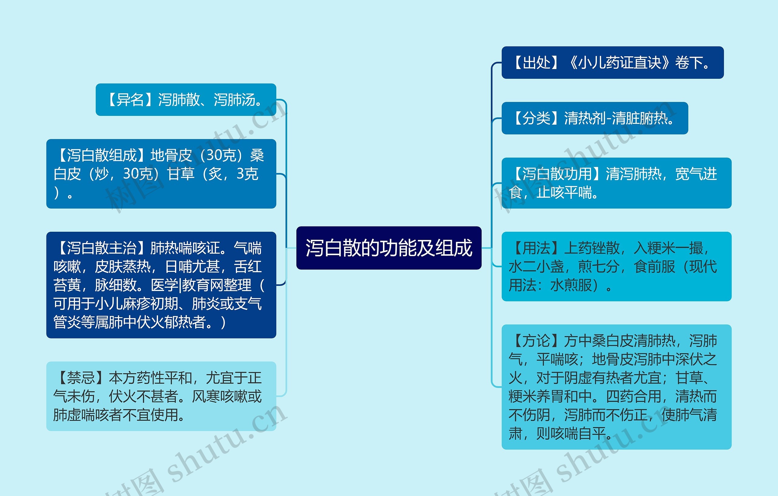 泻白散的功能及组成思维导图