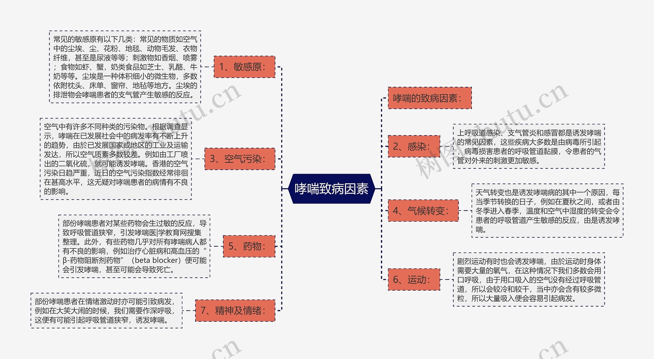 哮喘致病因素思维导图