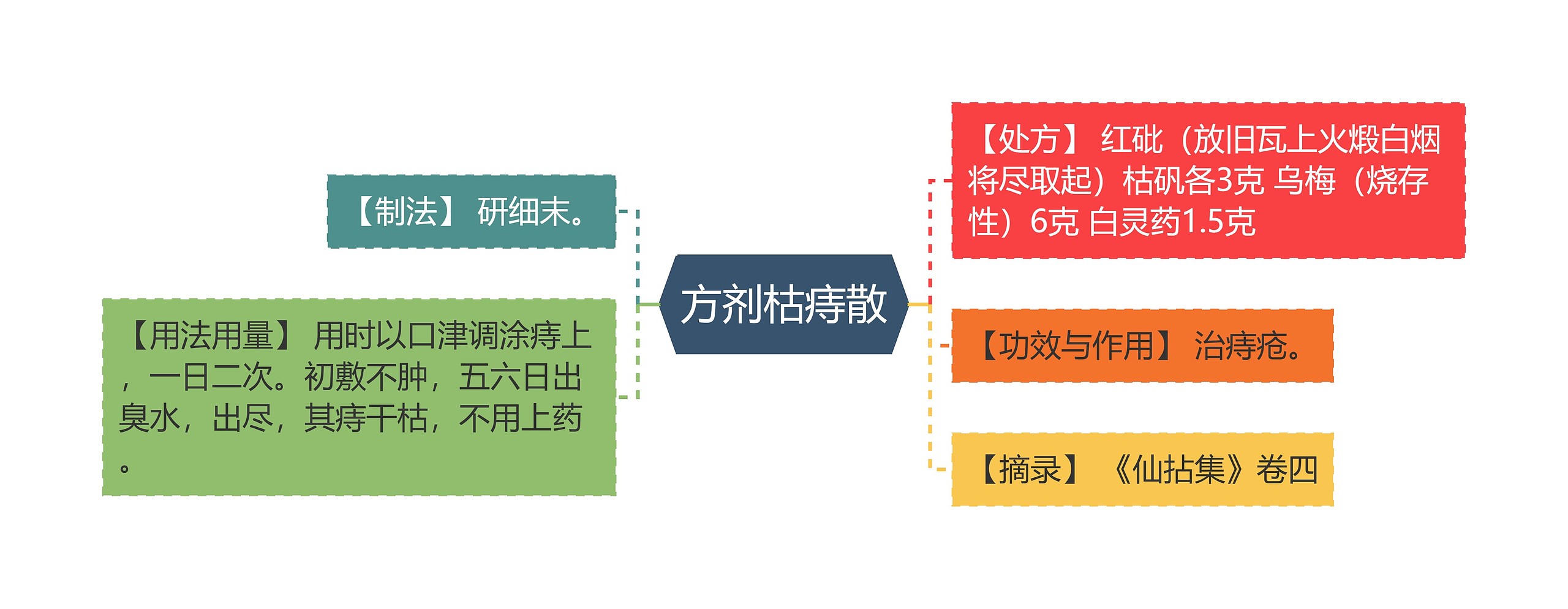 方剂枯痔散