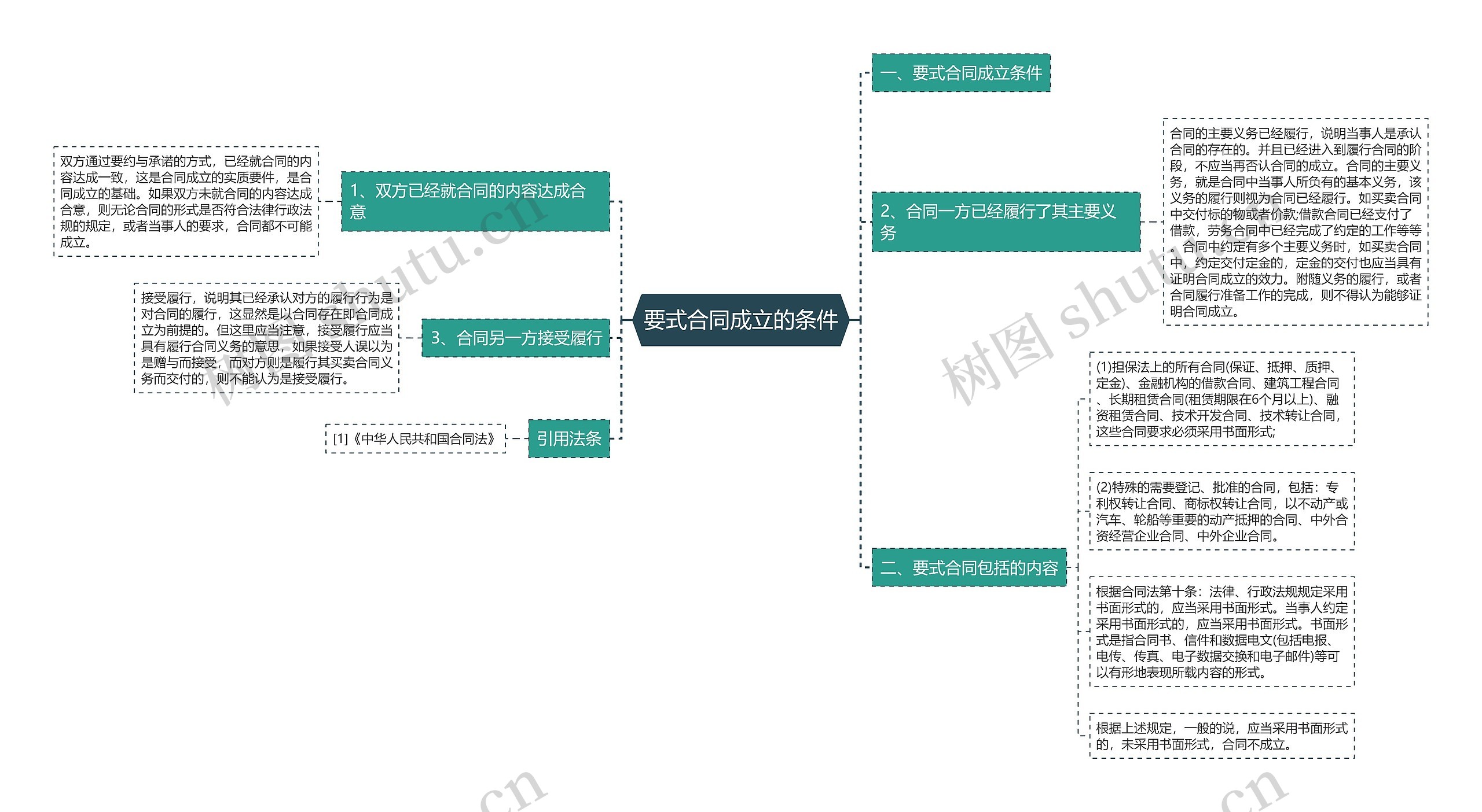 要式合同成立的条件思维导图