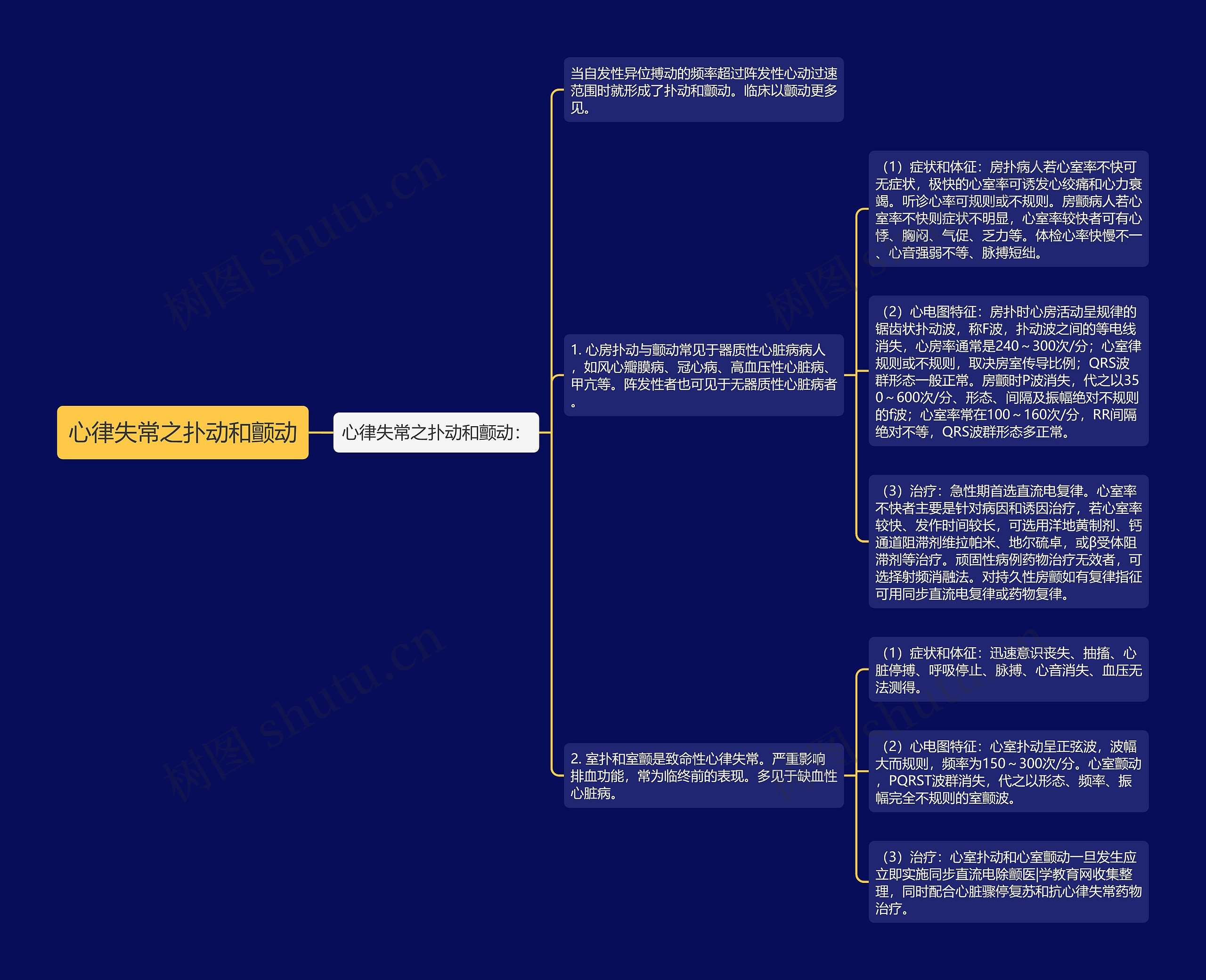 心律失常之扑动和颤动 心律失常之扑动和颤动