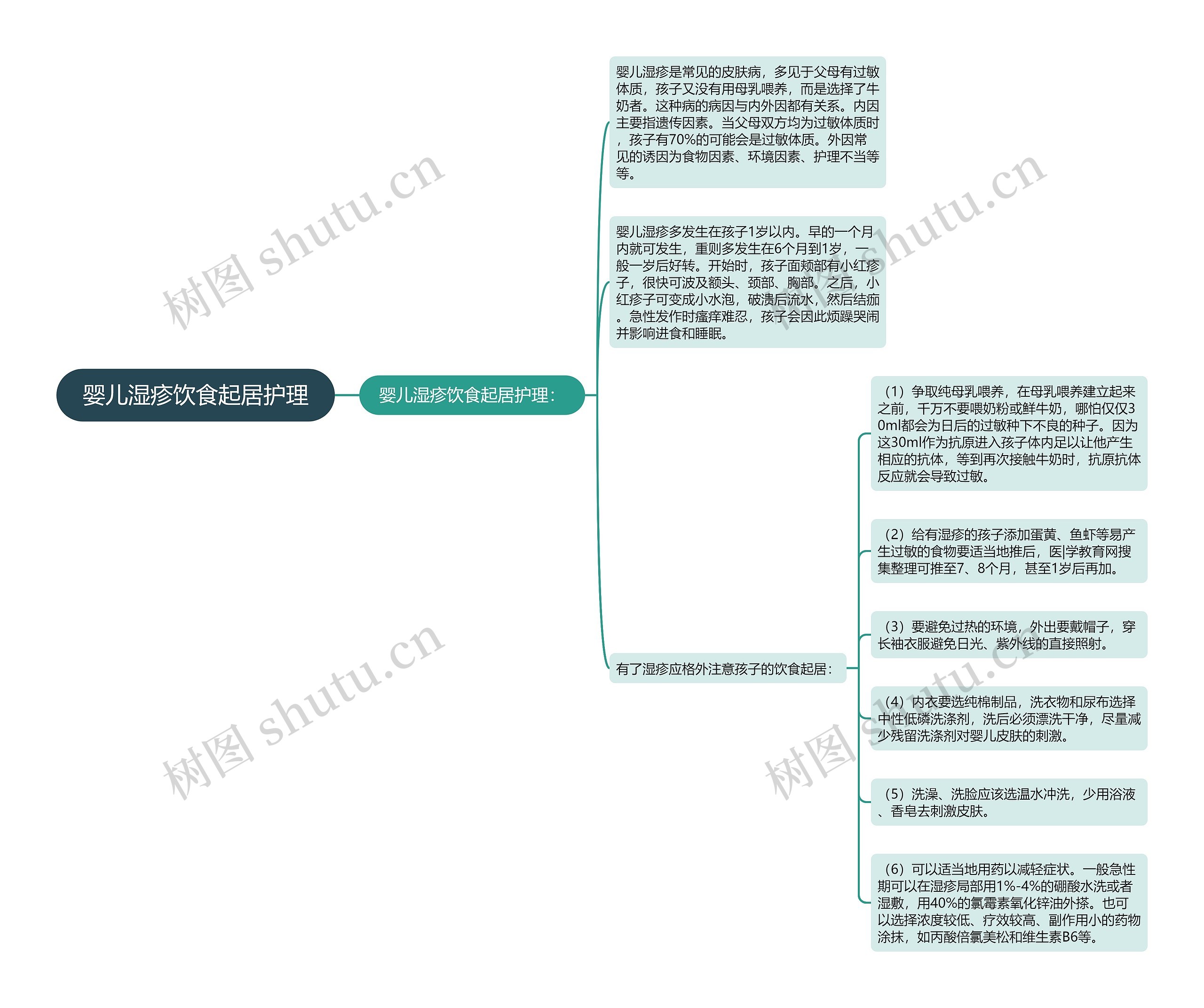 婴儿湿疹饮食起居护理思维导图