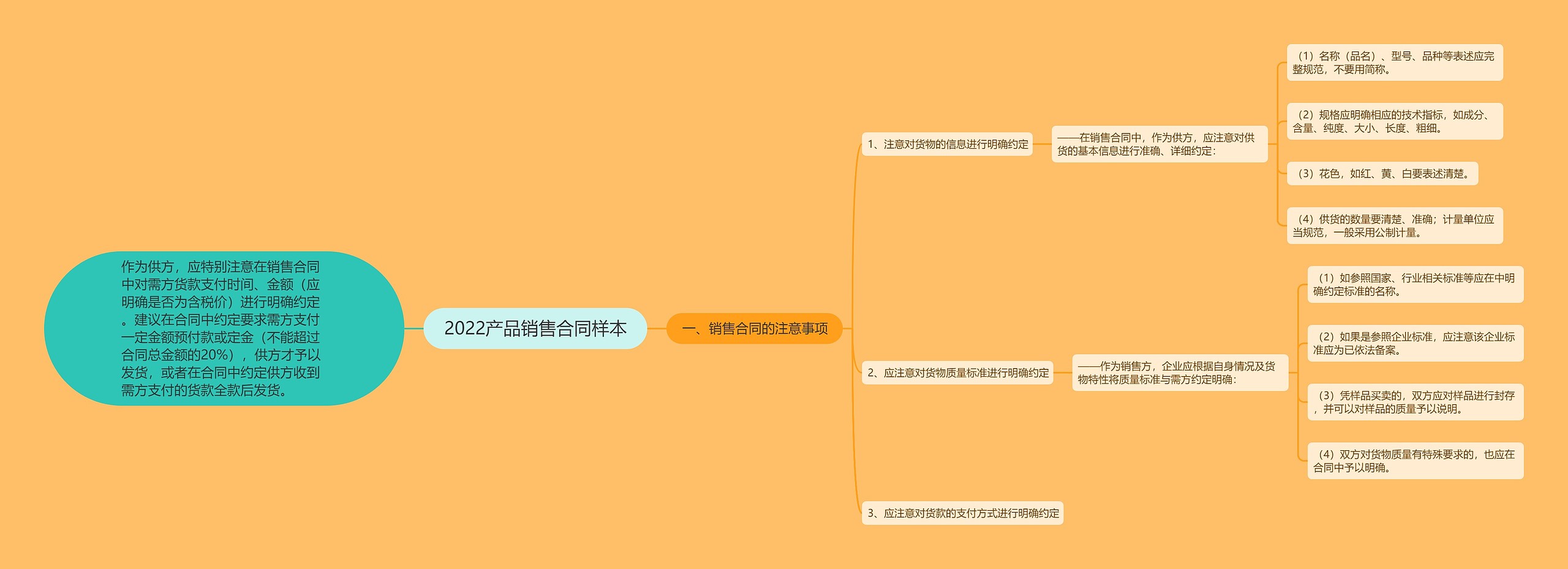 2022产品销售合同样本思维导图