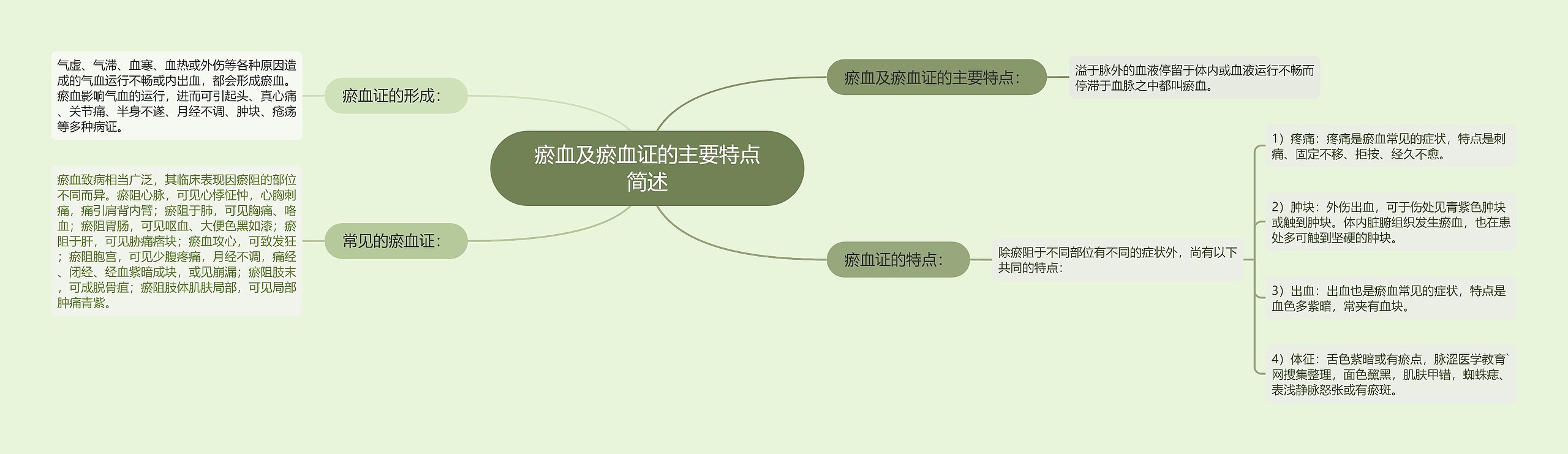 瘀血及瘀血证的主要特点简述思维导图