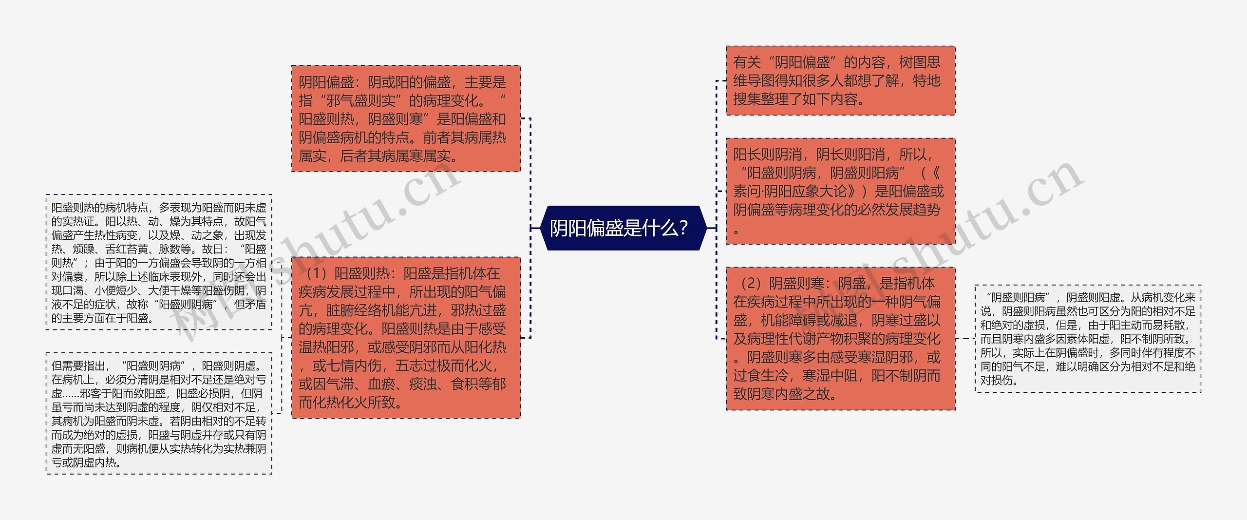 阴阳偏盛是什么？思维导图