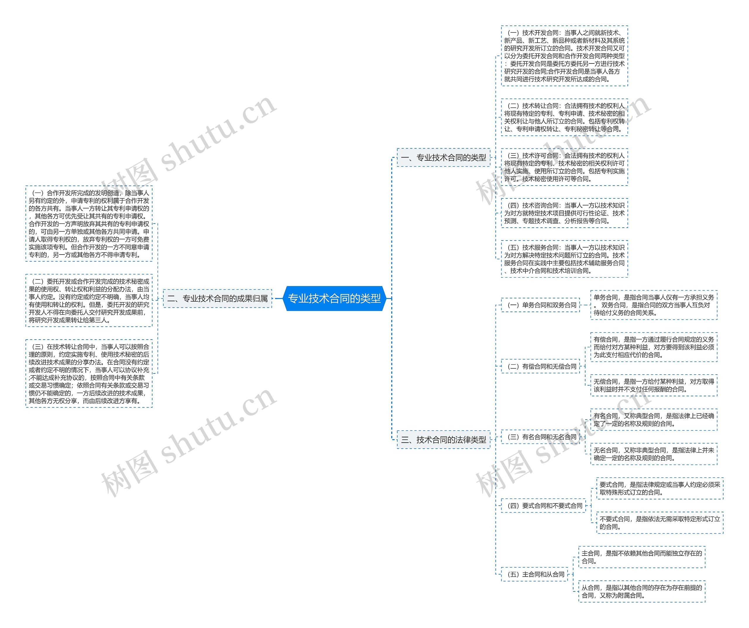 专业技术合同的类型思维导图