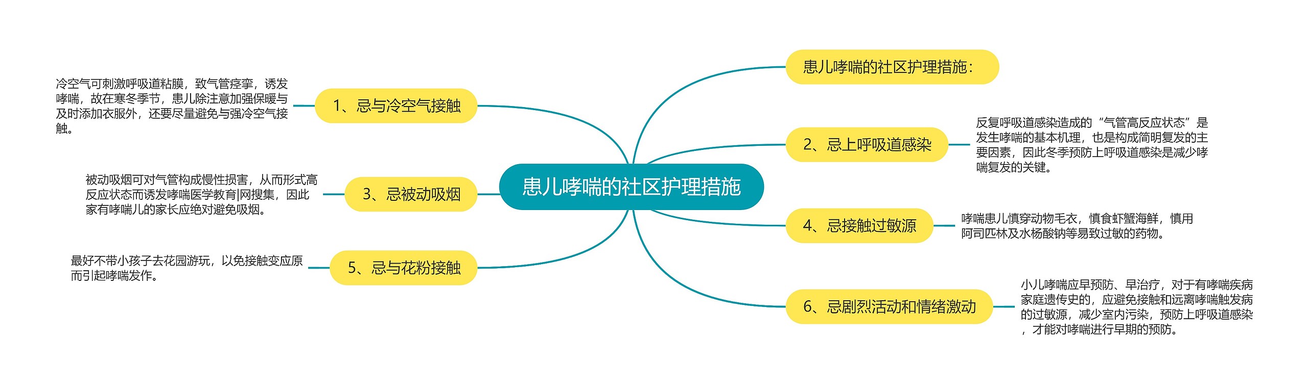 患儿哮喘的社区护理措施思维导图