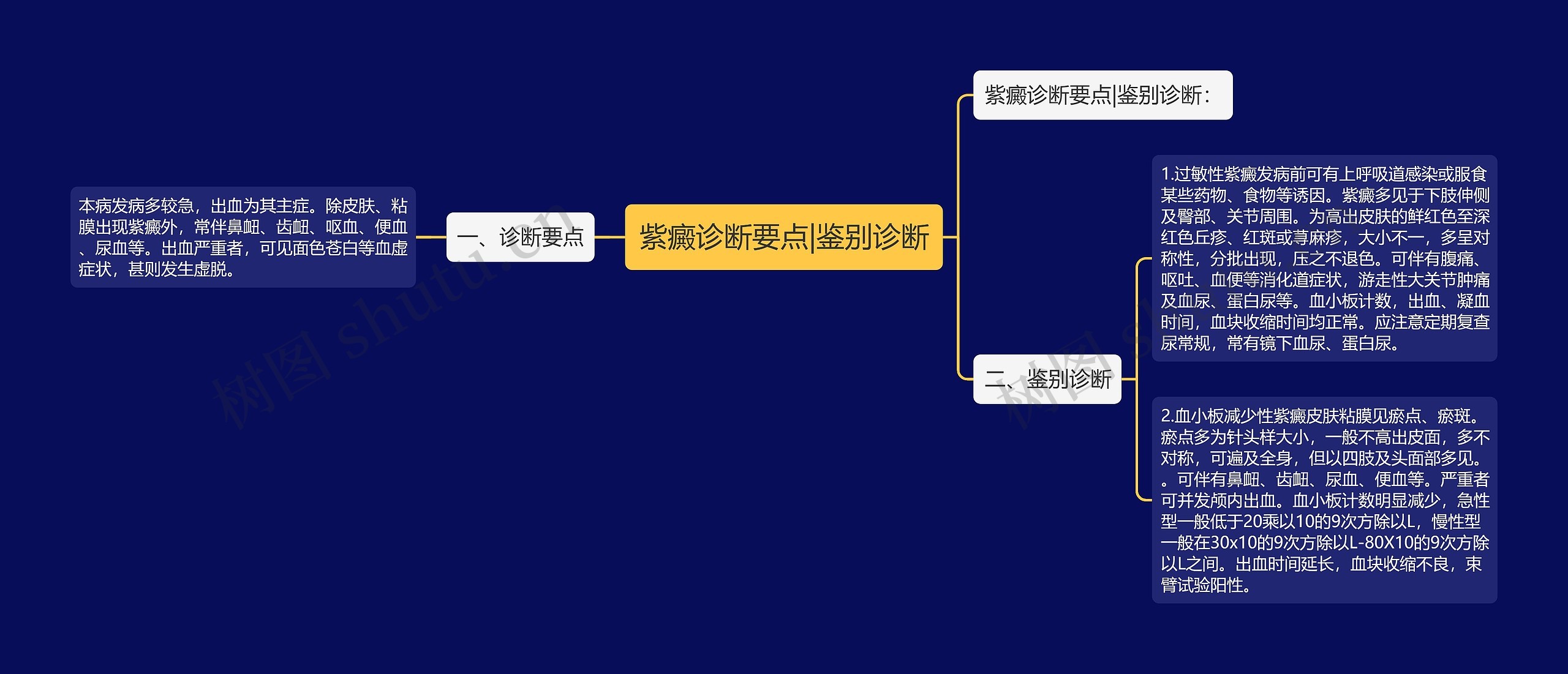 紫癜诊断要点|鉴别诊断思维导图