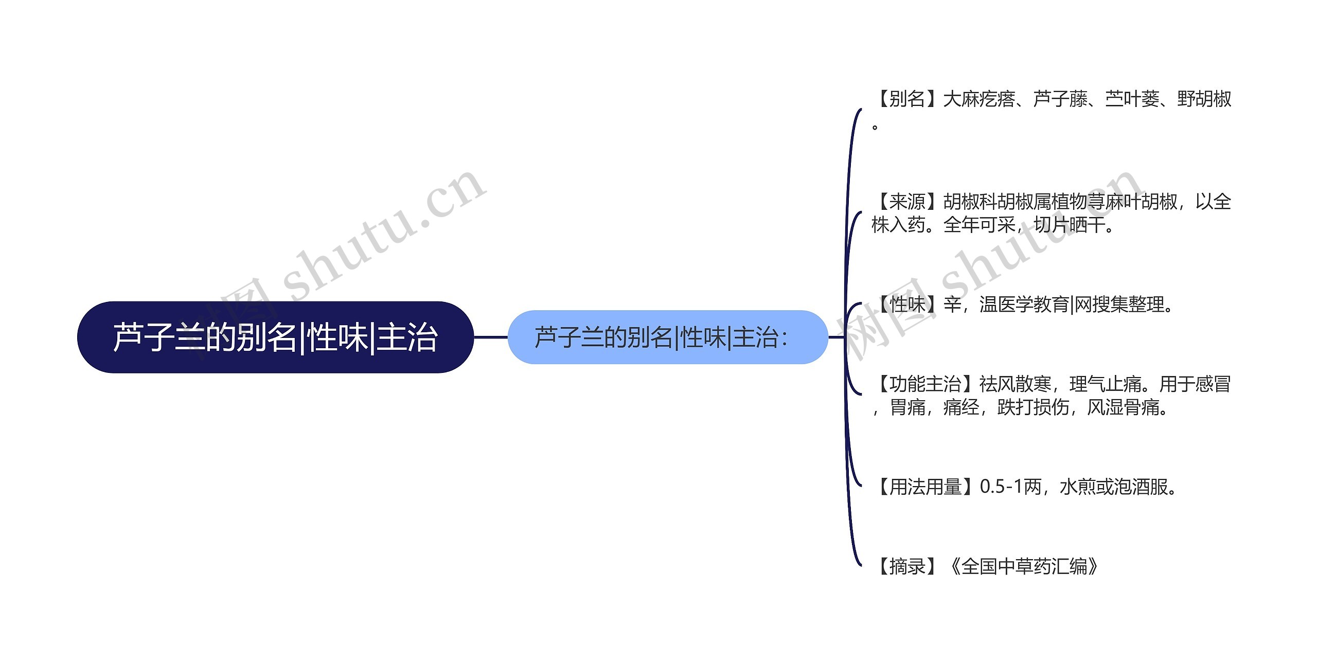 芦子兰的别名|性味|主治思维导图