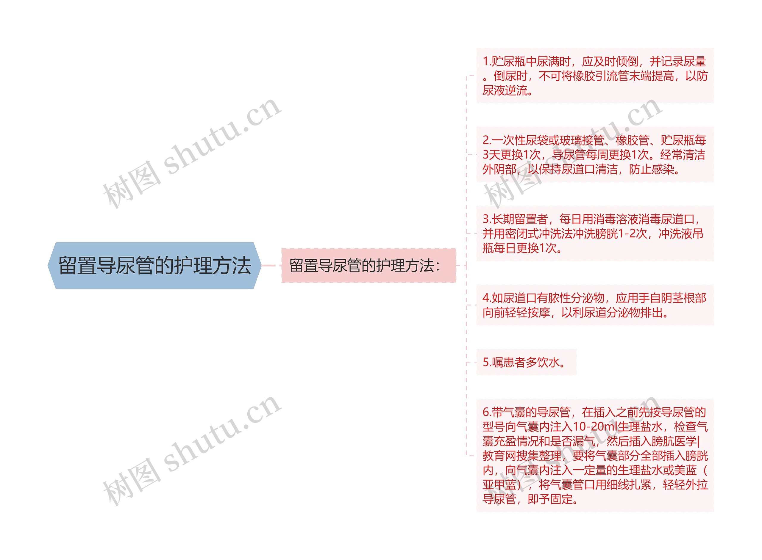 留置导尿管的护理方法思维导图