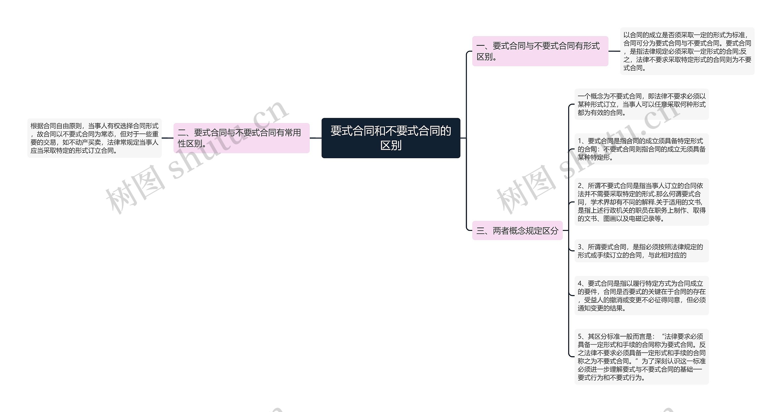 要式合同和不要式合同的区别