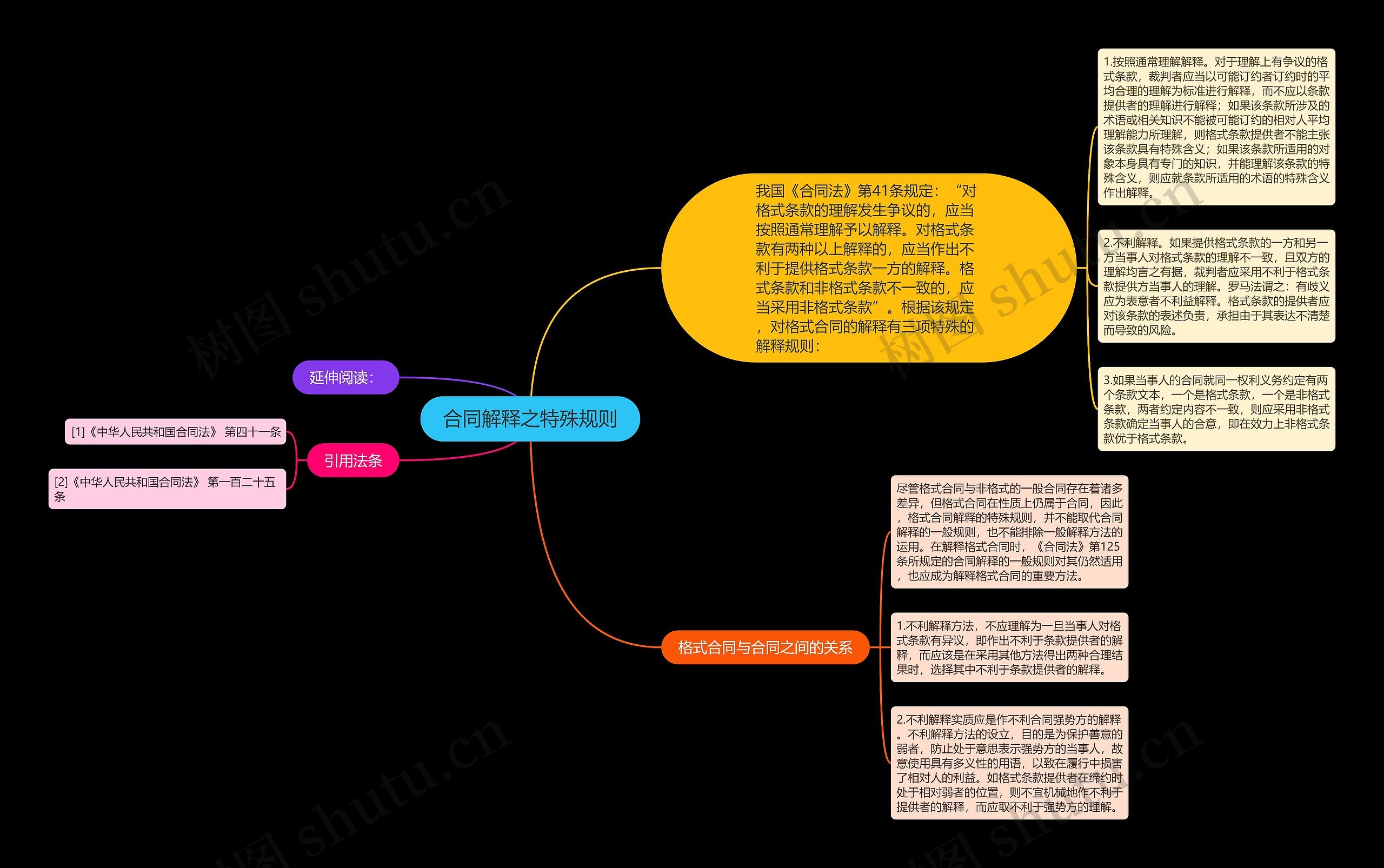 合同解释之特殊规则思维导图