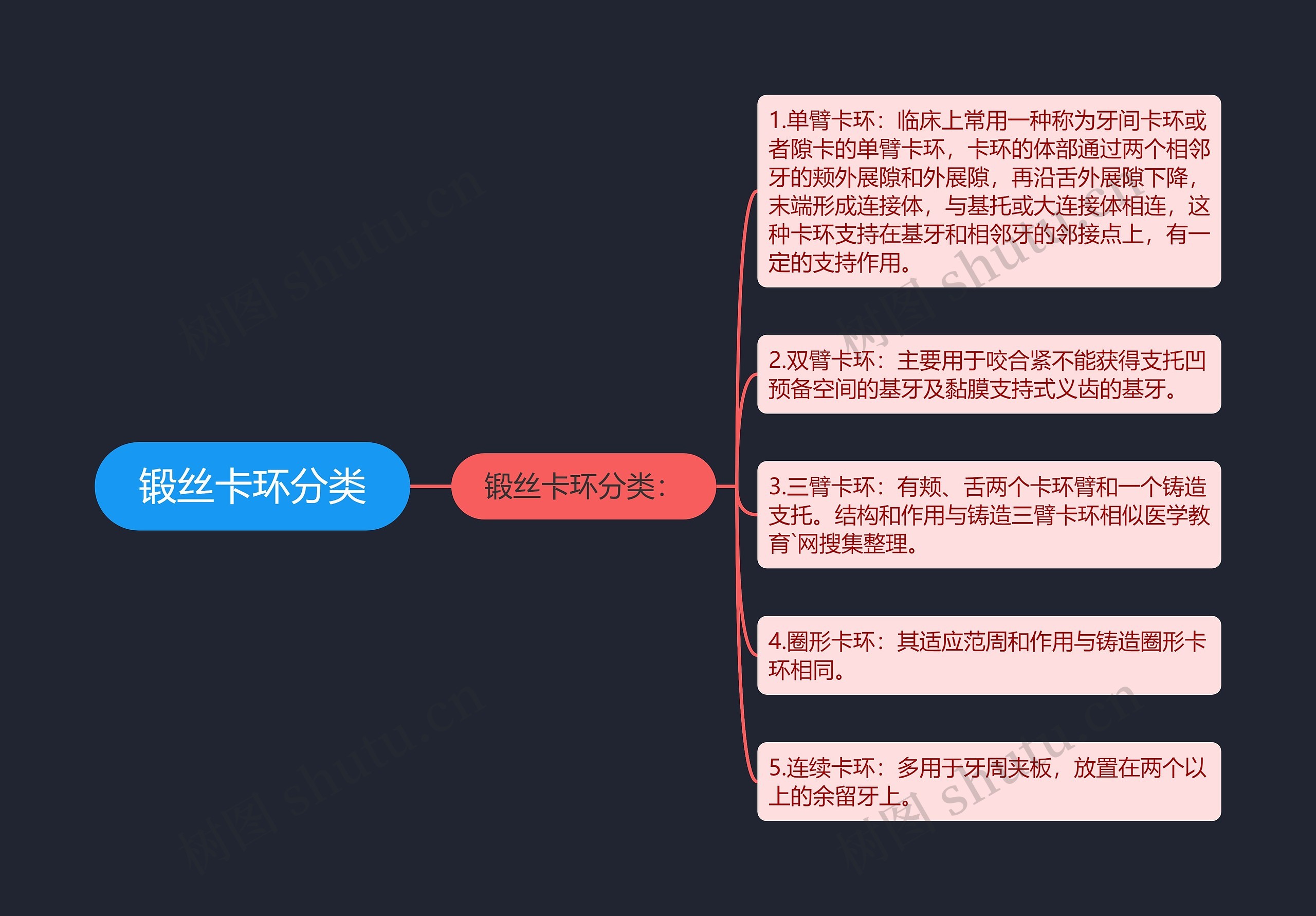 锻丝卡环分类思维导图