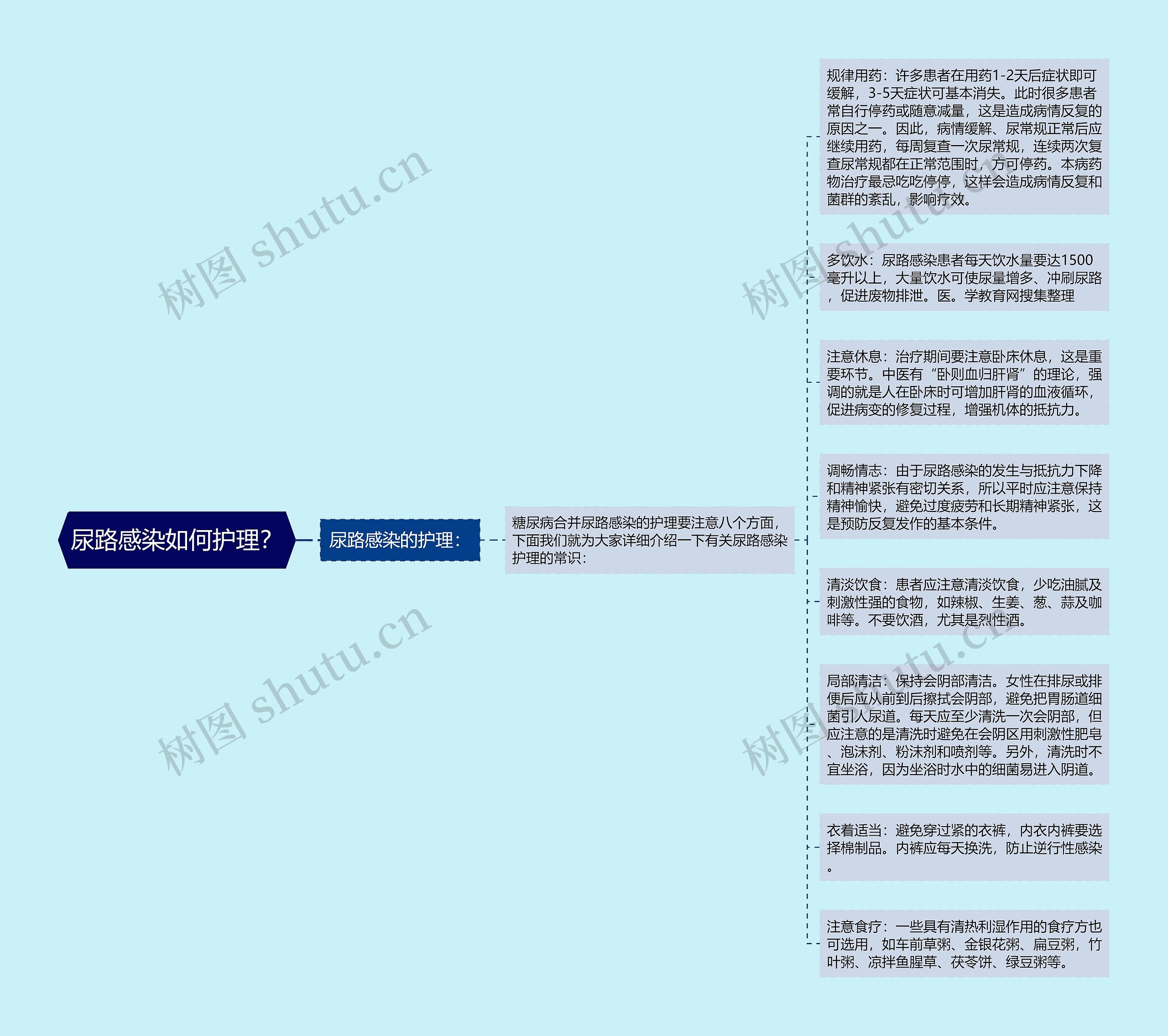 尿路感染如何护理？思维导图