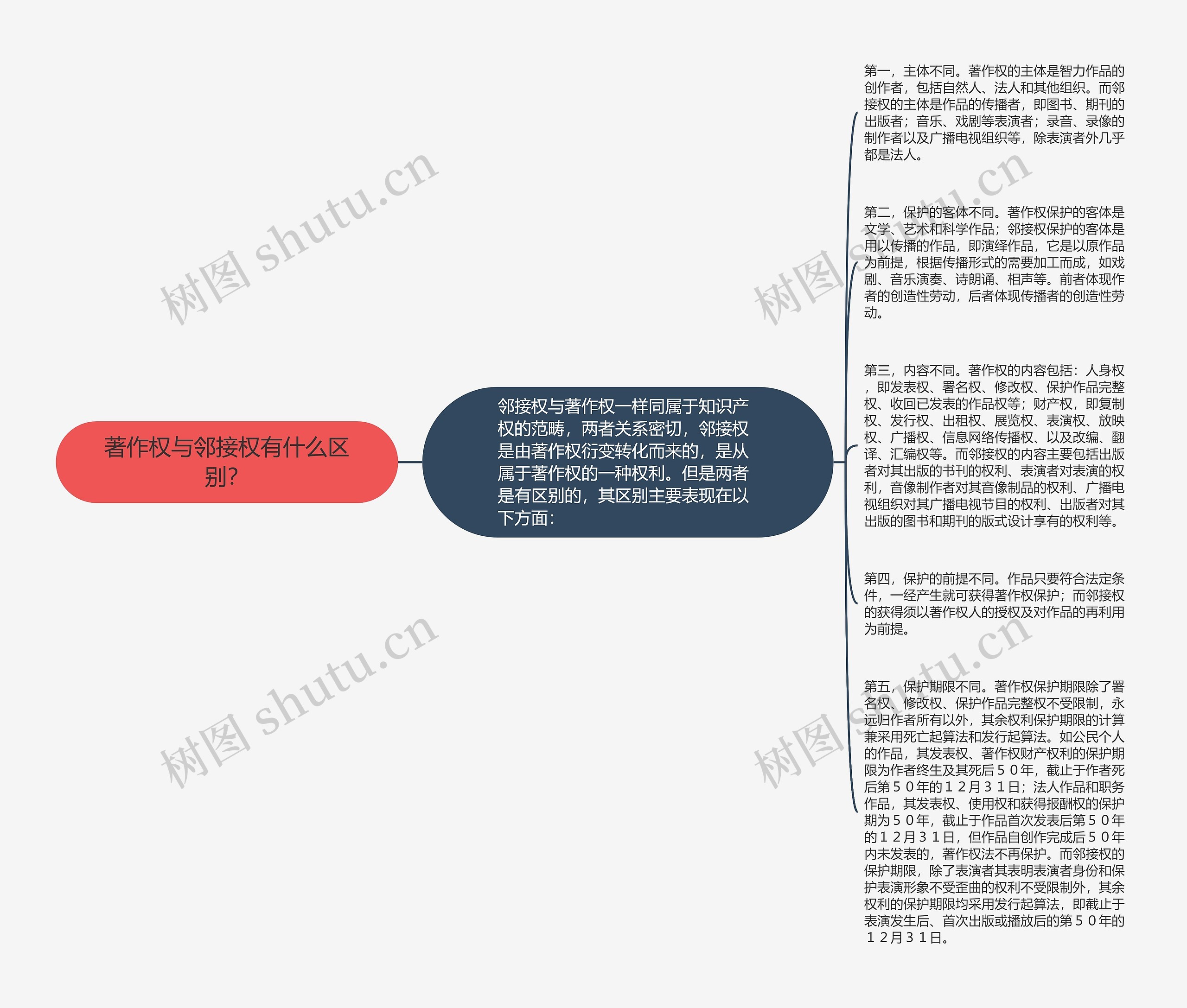 著作权与邻接权有什么区别？思维导图