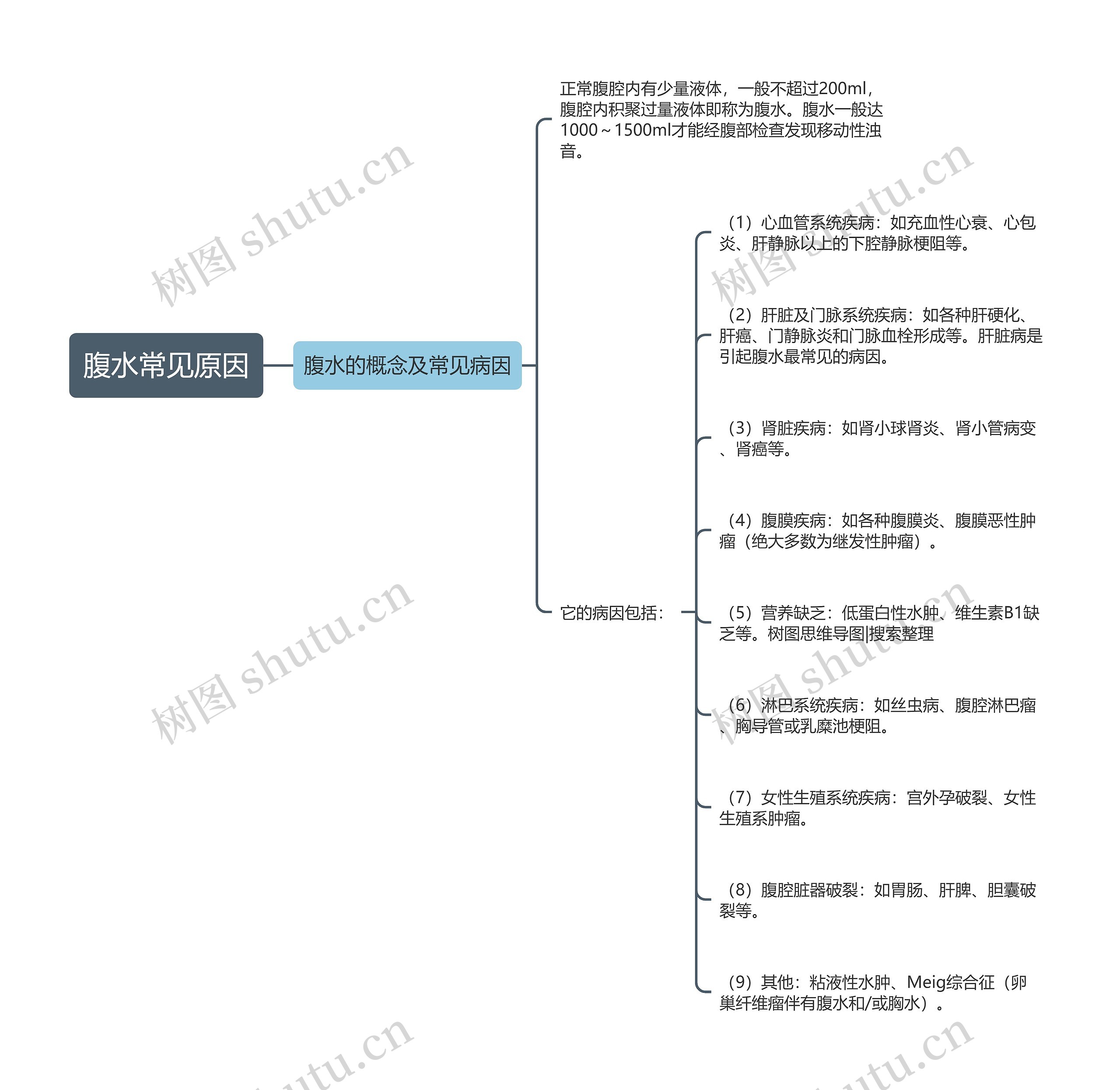 腹水常见原因 腹水常见原因