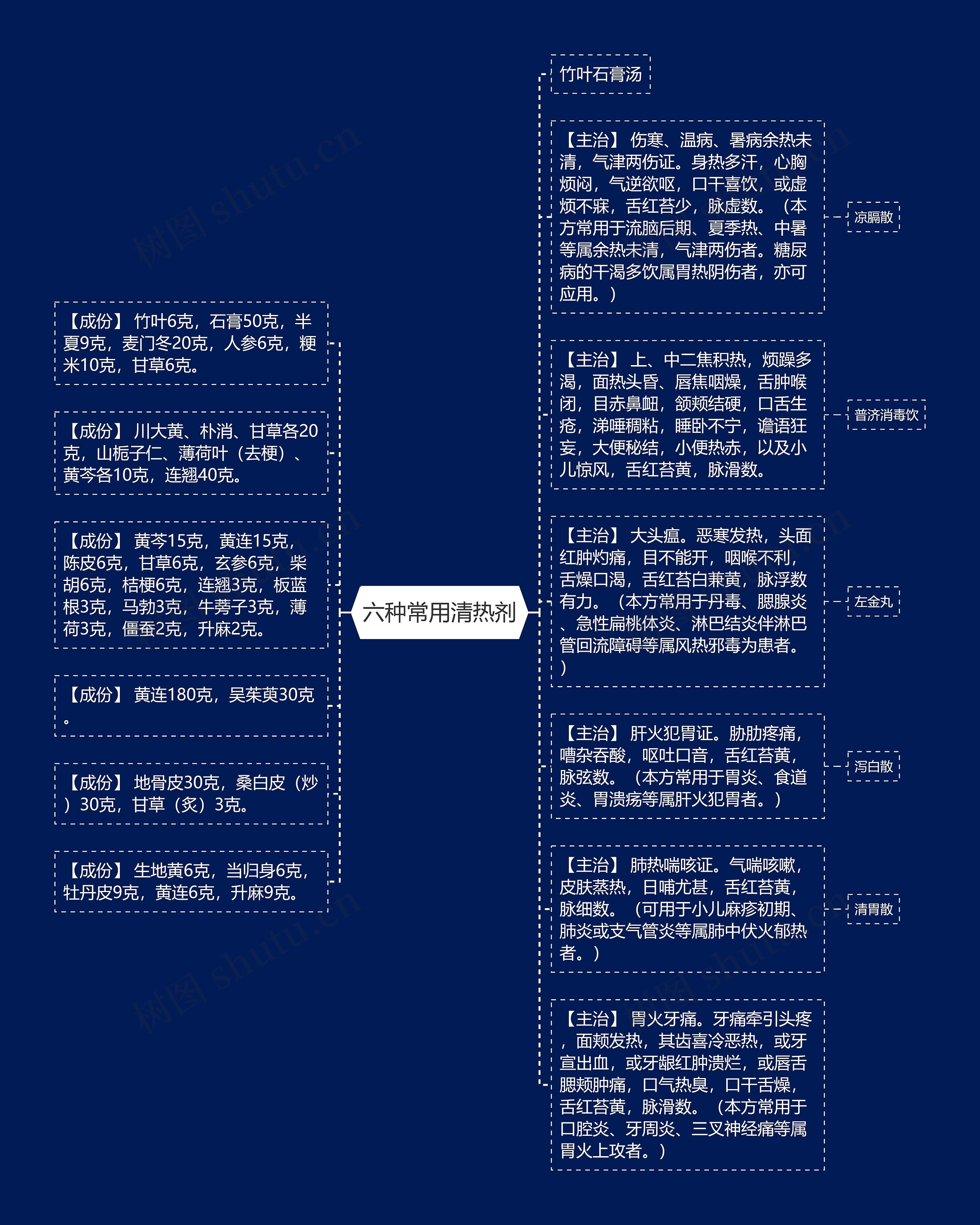 六种常用清热剂思维导图