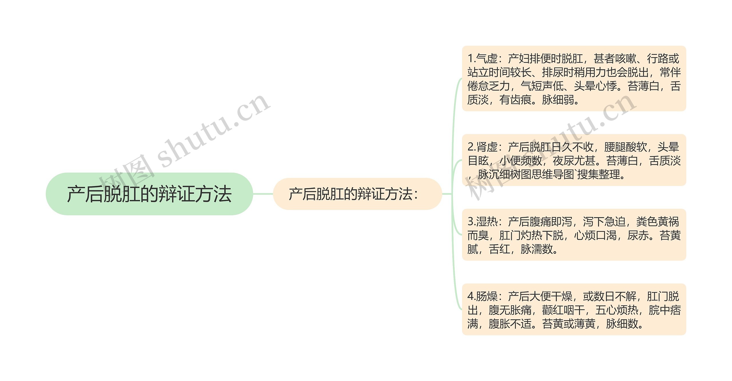 产后脱肛的辩证方法