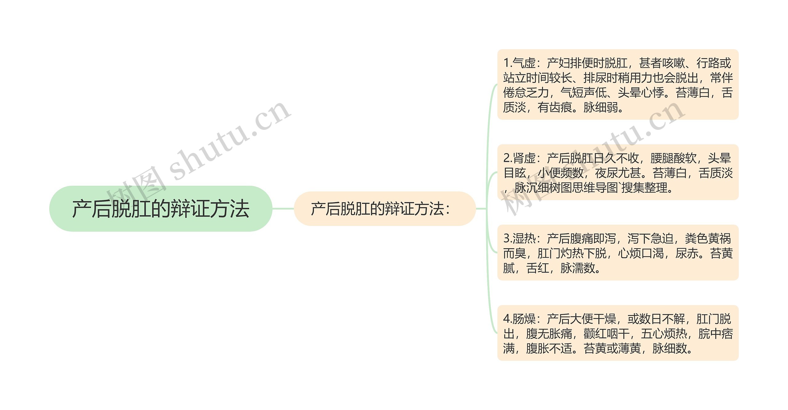 产后脱肛的辩证方法思维导图