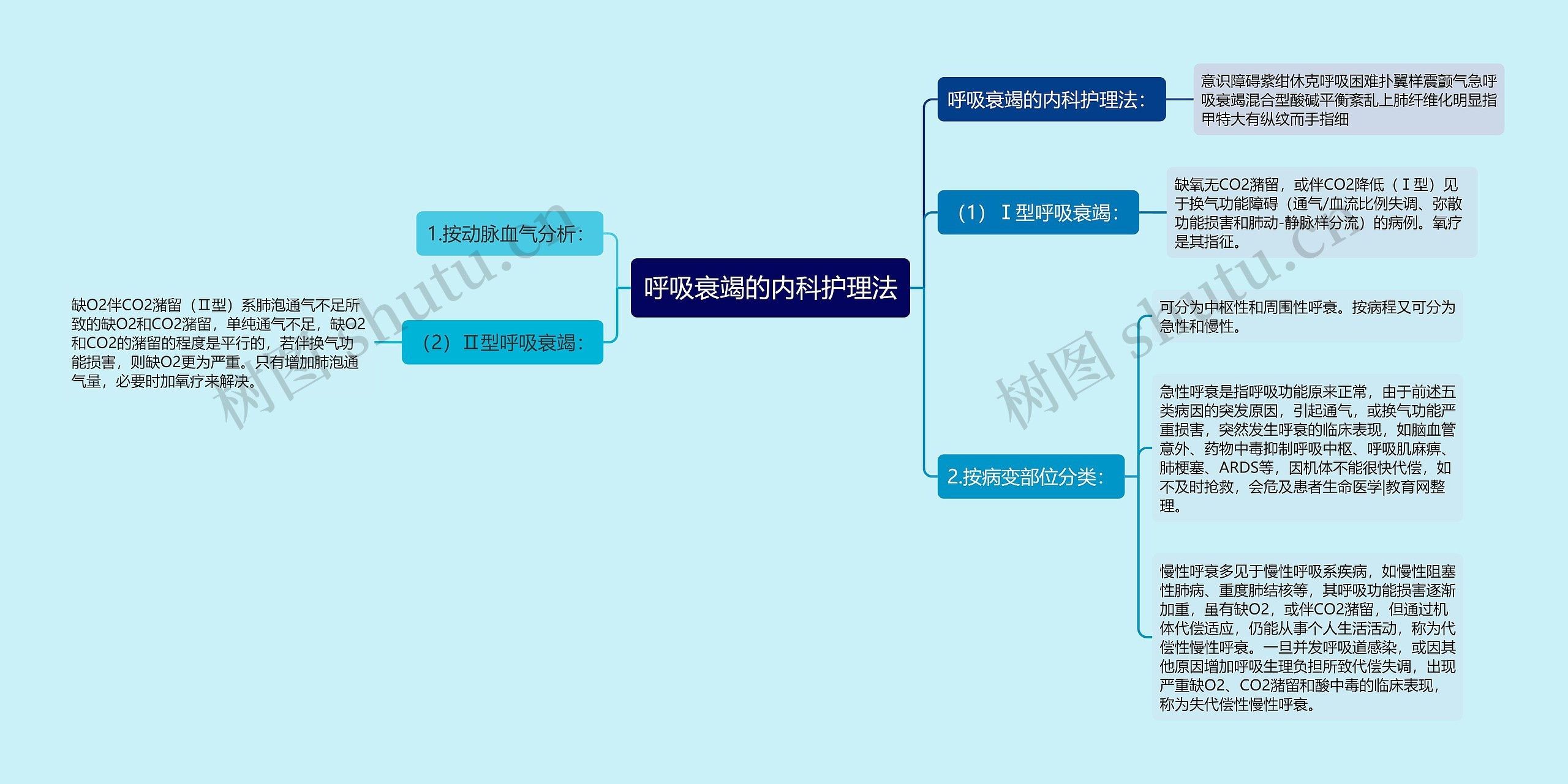 呼吸衰竭的内科护理法