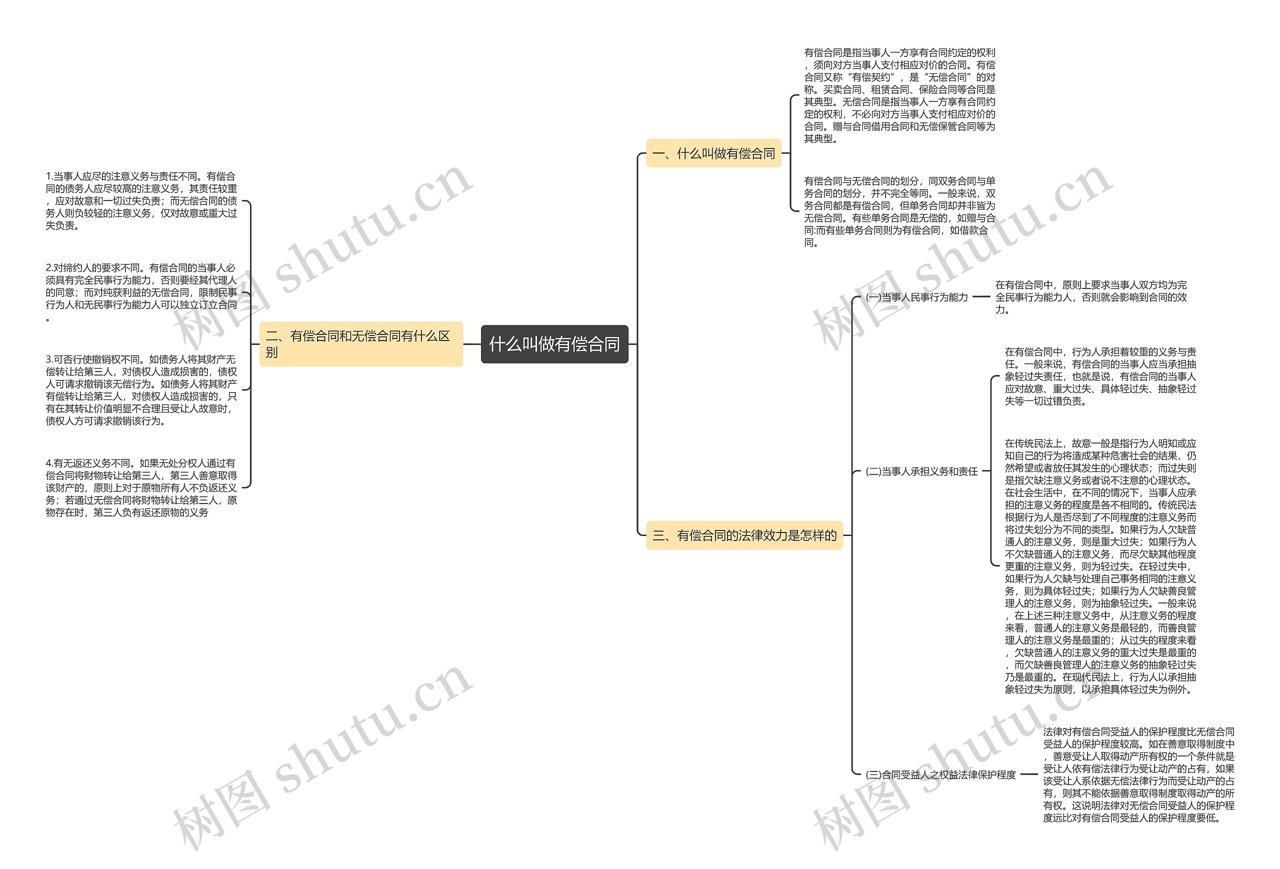 什么叫做有偿合同思维导图
