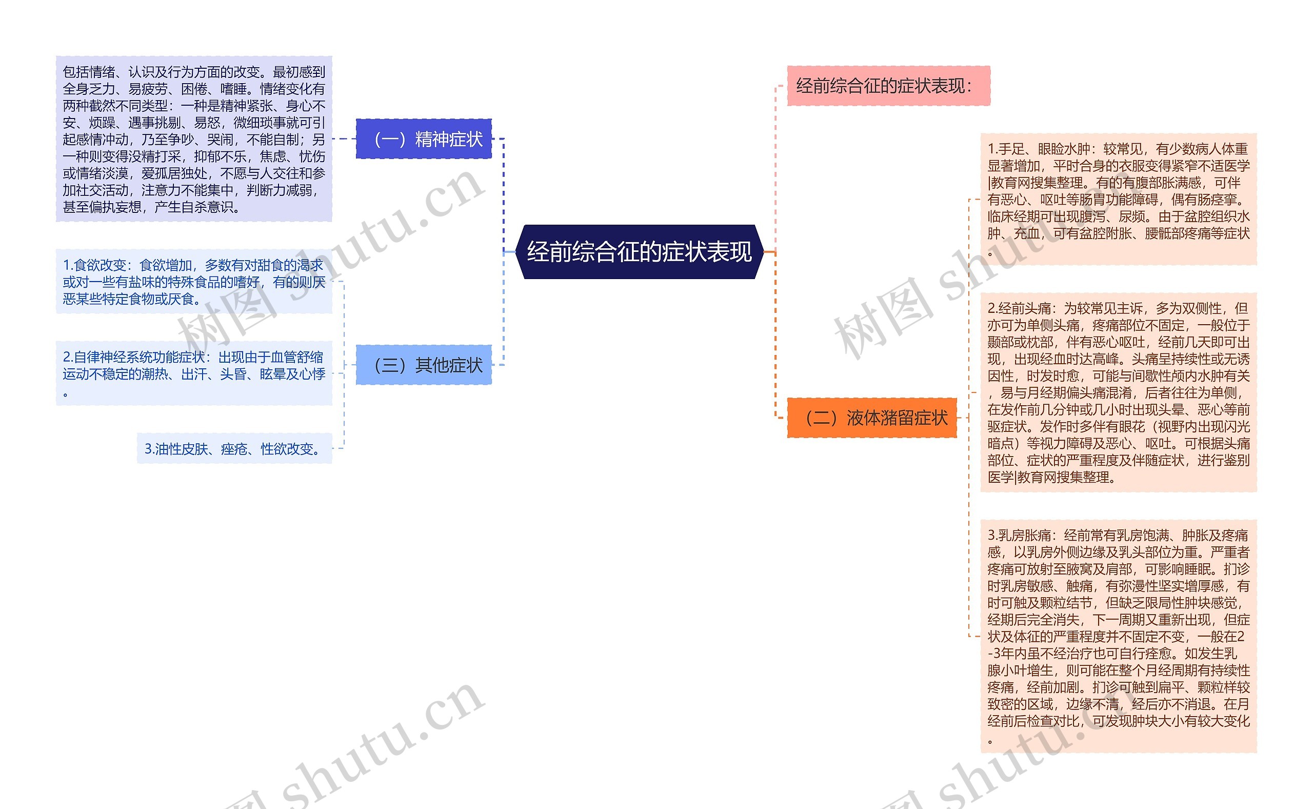 经前综合征的症状表现