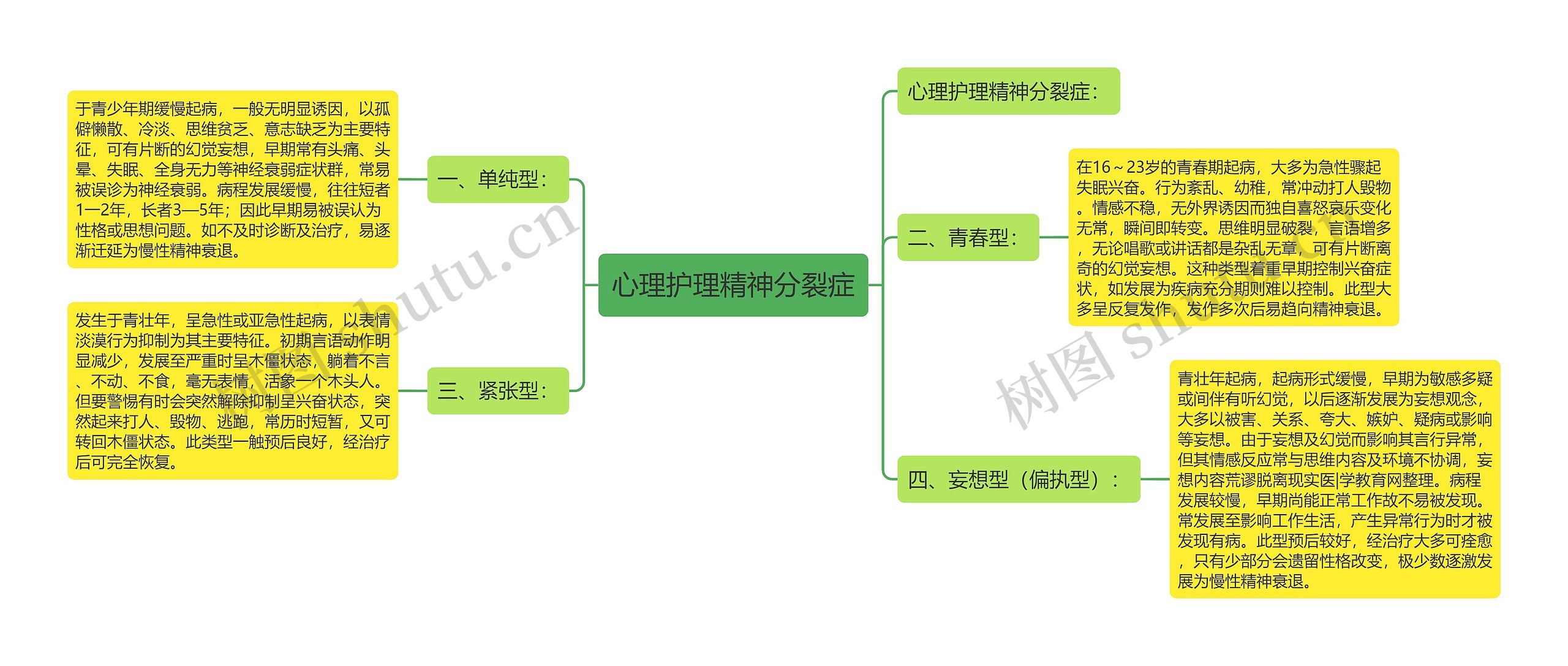 心理护理精神分裂症思维导图