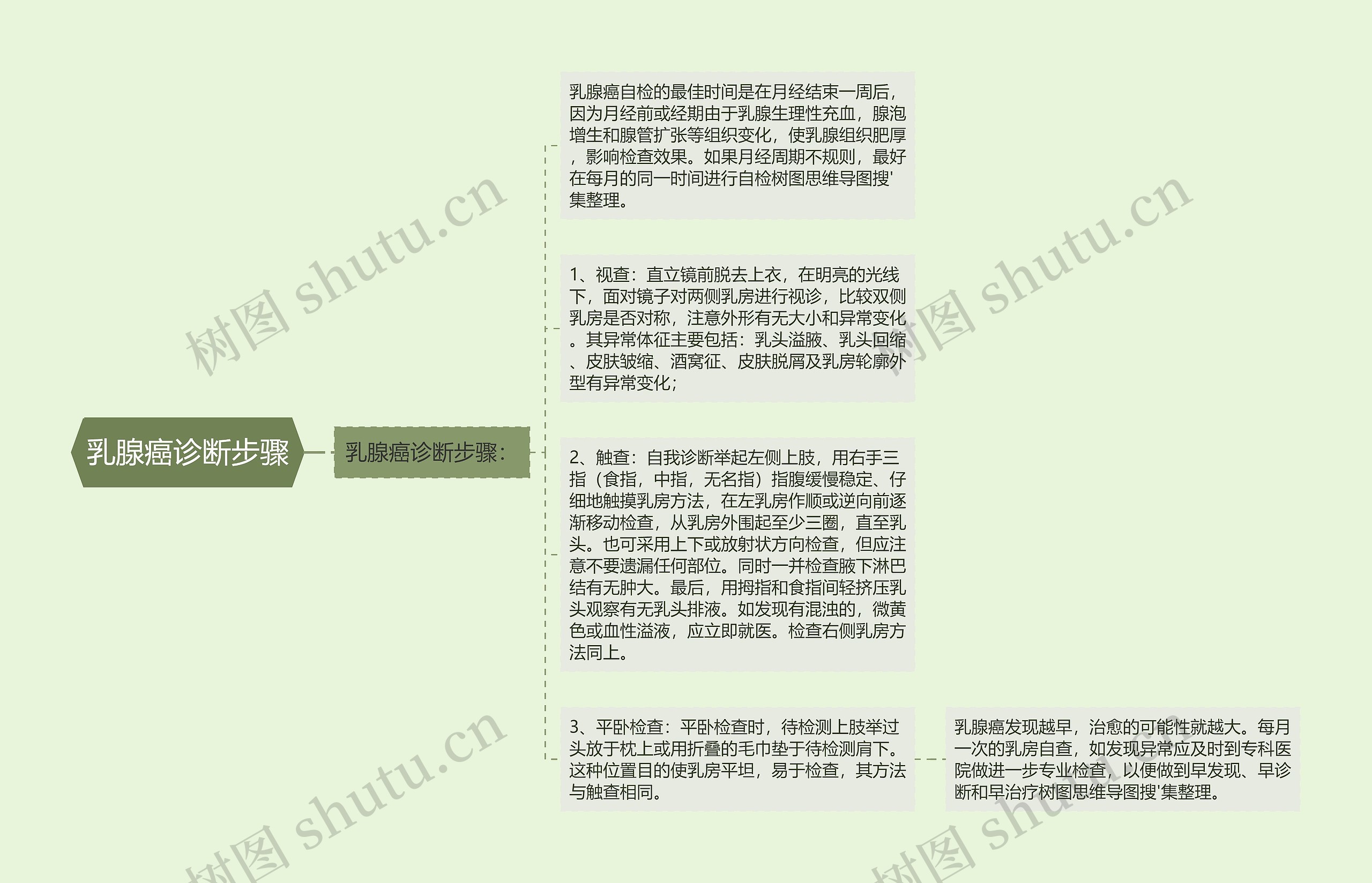 乳腺癌诊断步骤思维导图