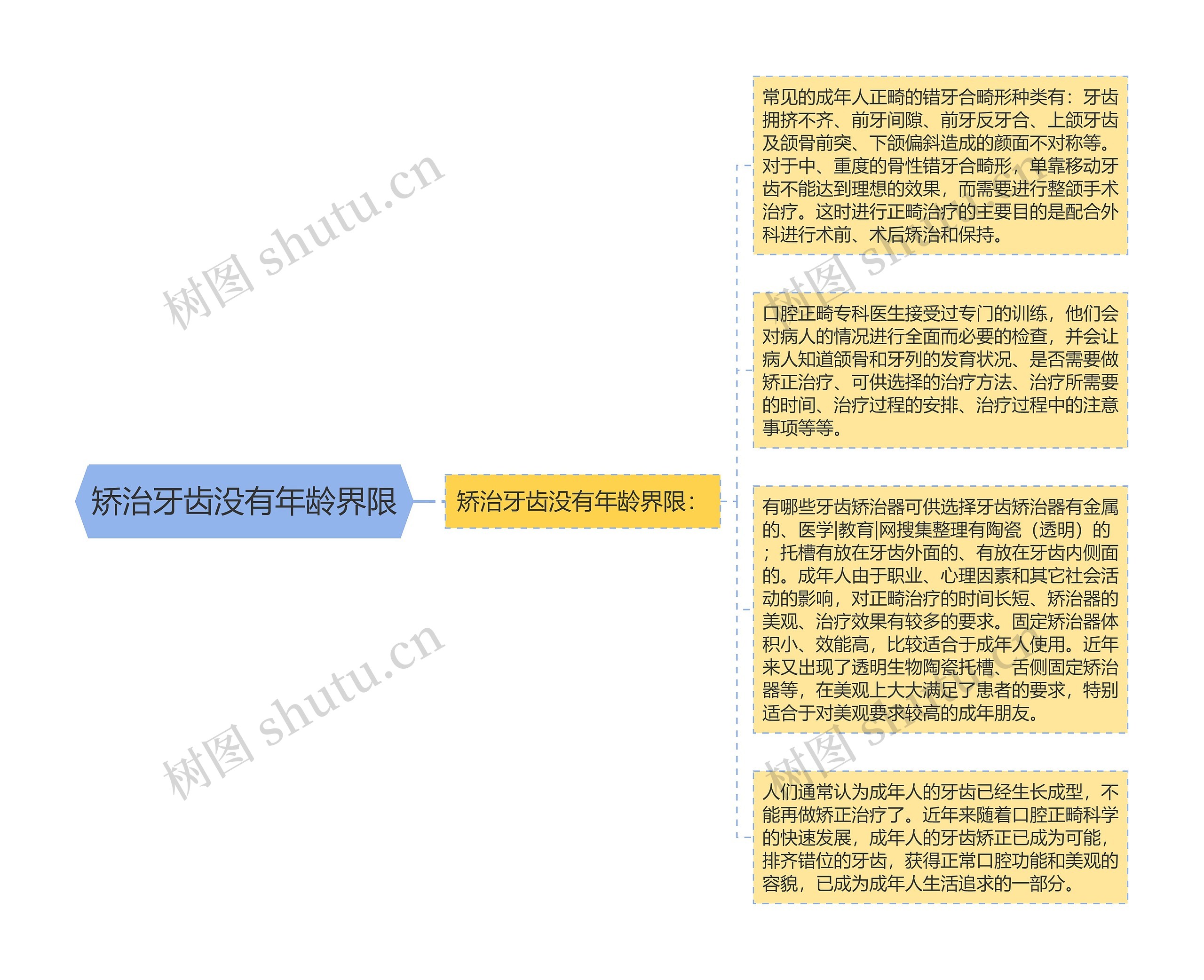 矫治牙齿没有年龄界限思维导图