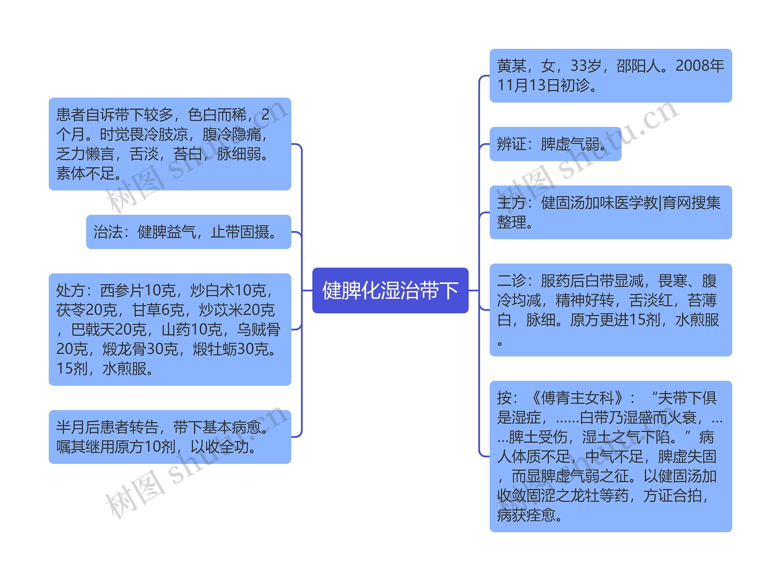 健脾化湿治带下思维导图