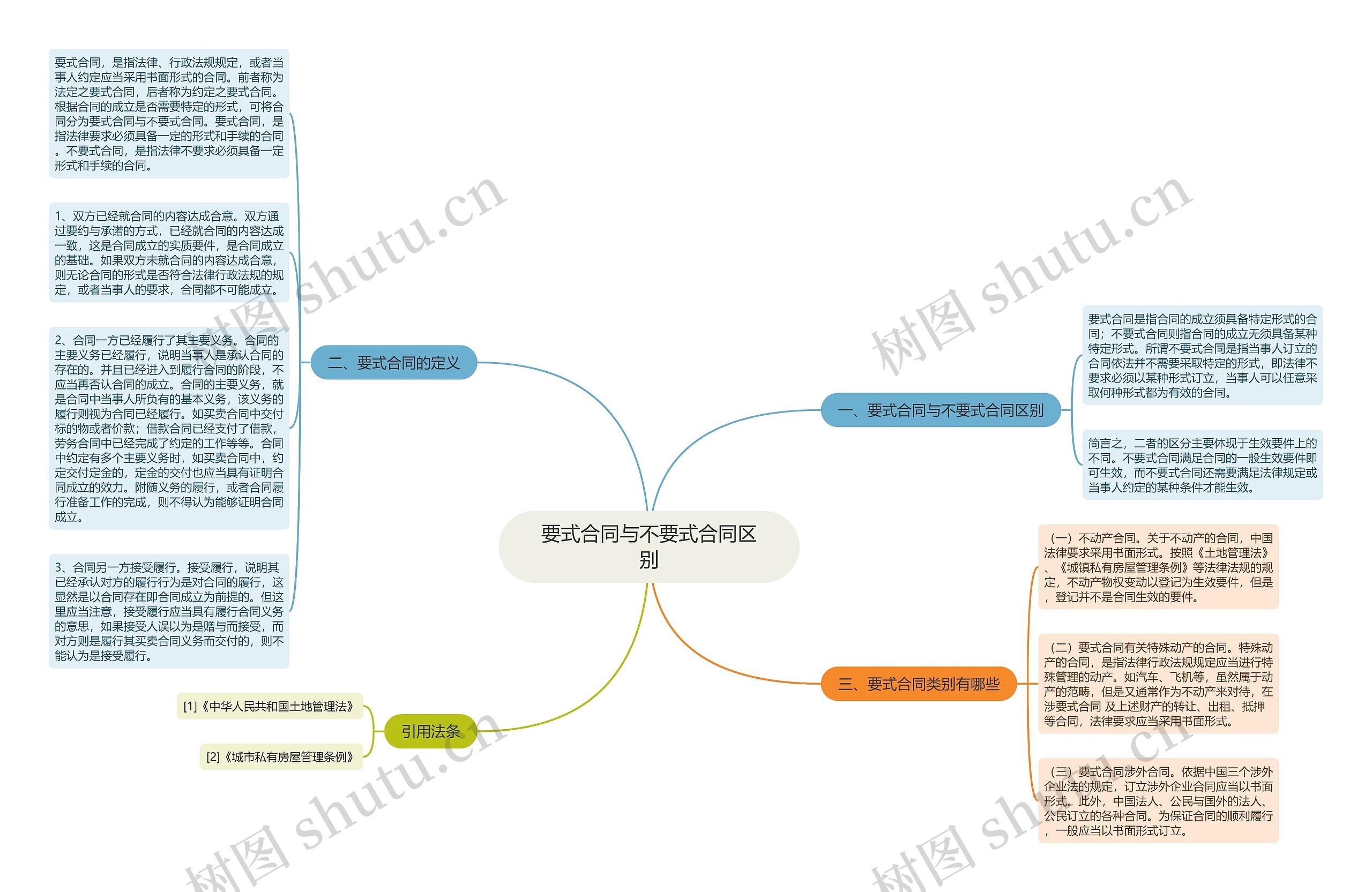 要式合同与不要式合同区别思维导图