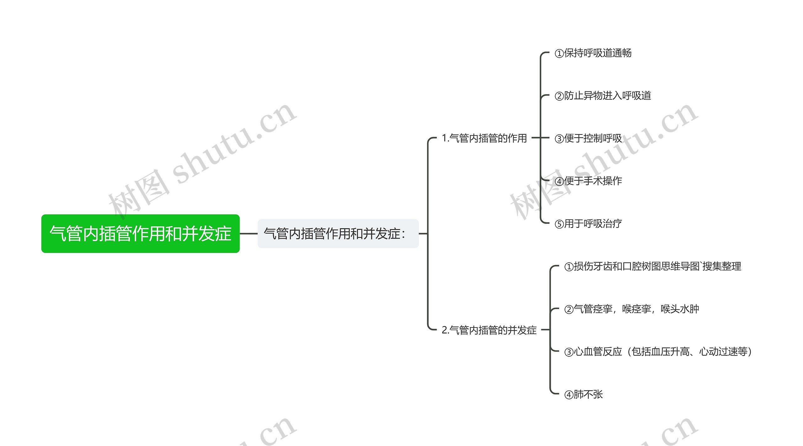 气管内插管作用和并发症思维导图