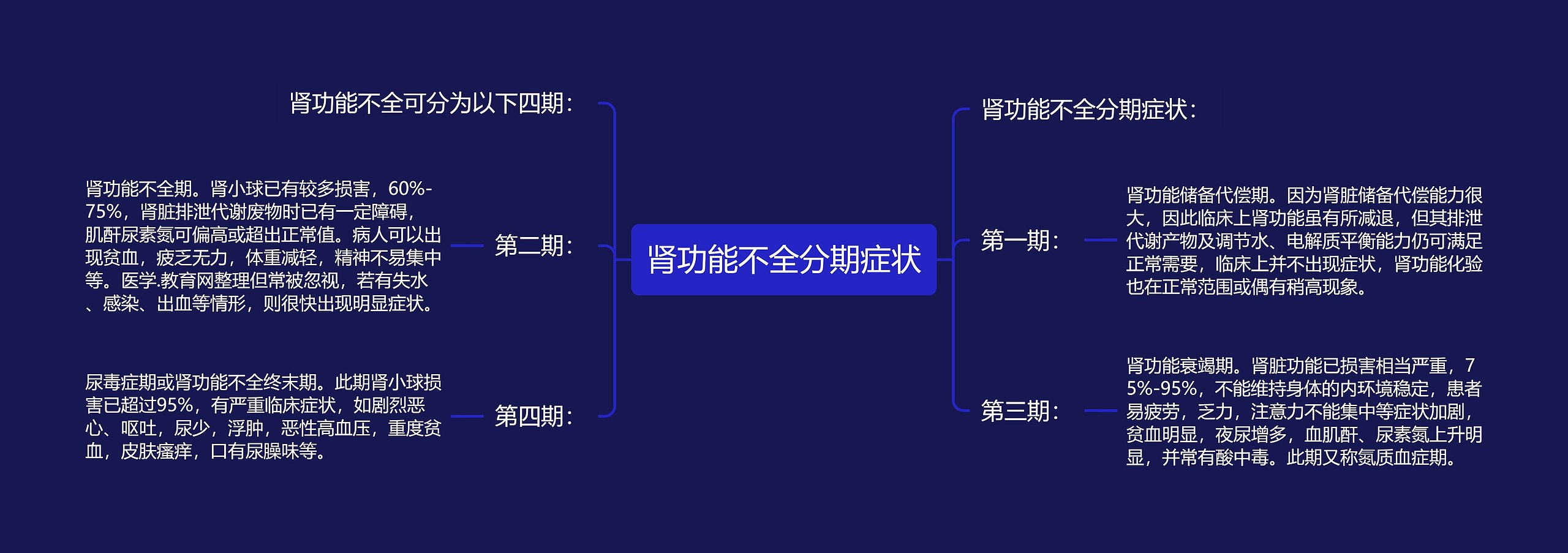 肾功能不全分期症状