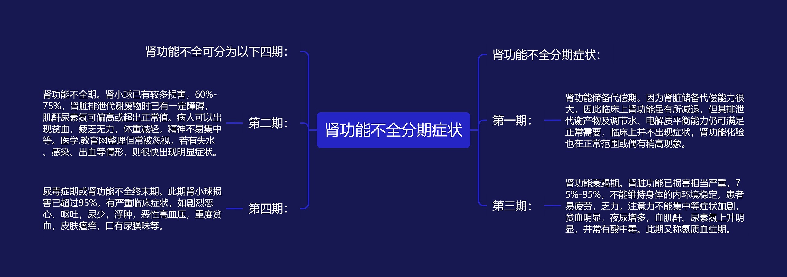 肾功能不全分期症状思维导图