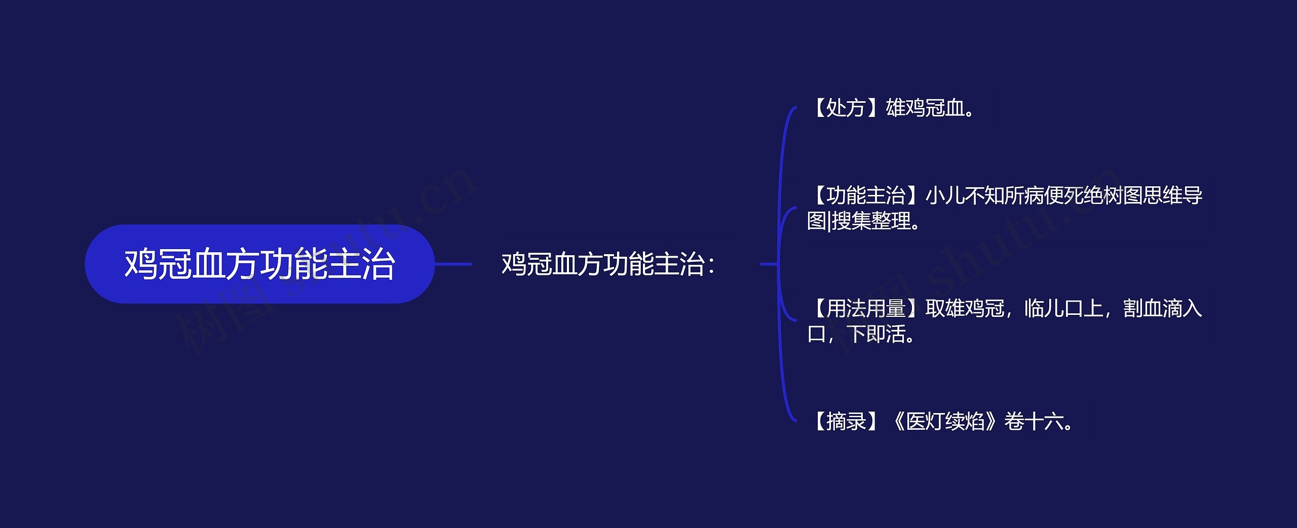 鸡冠血方功能主治思维导图