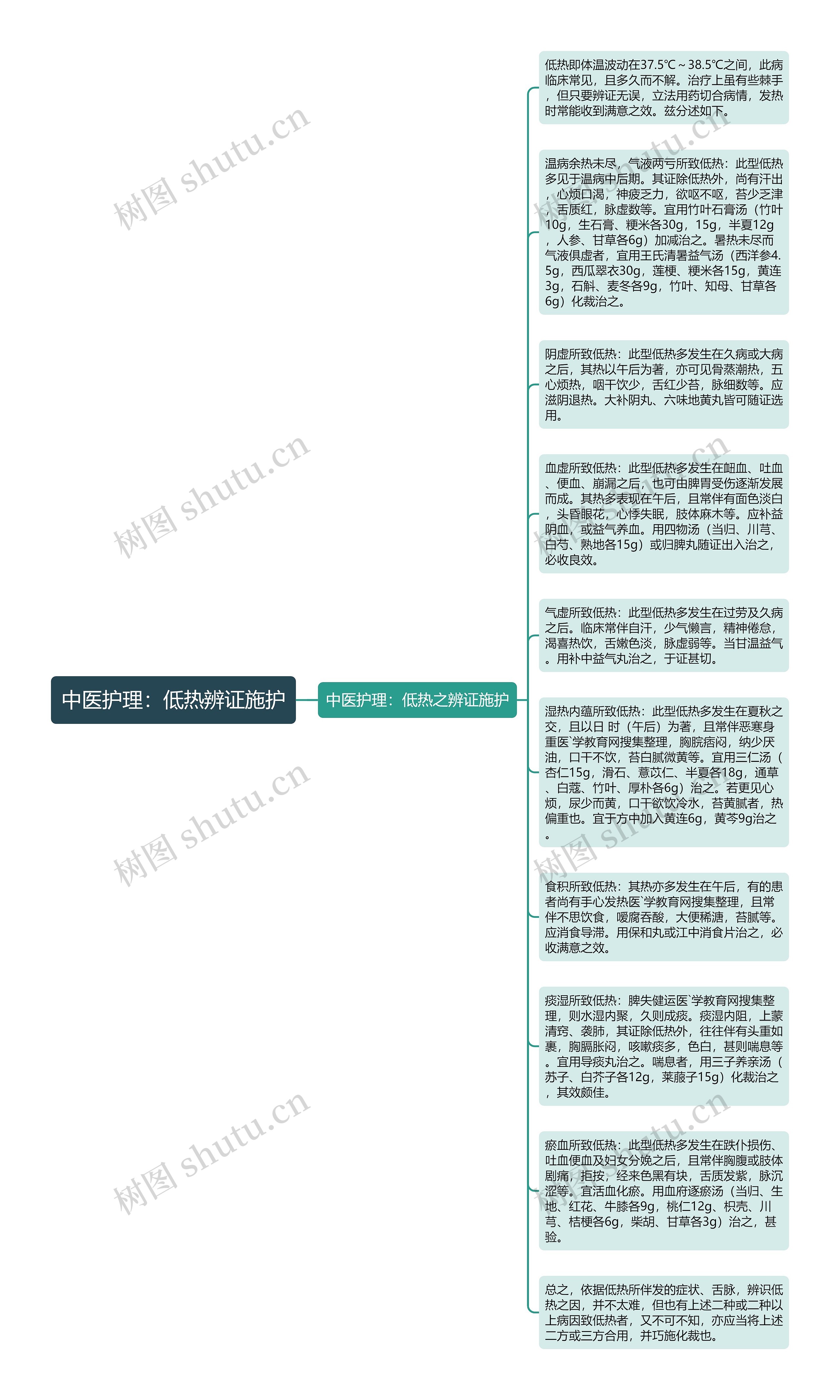 中医护理：低热辨证施护