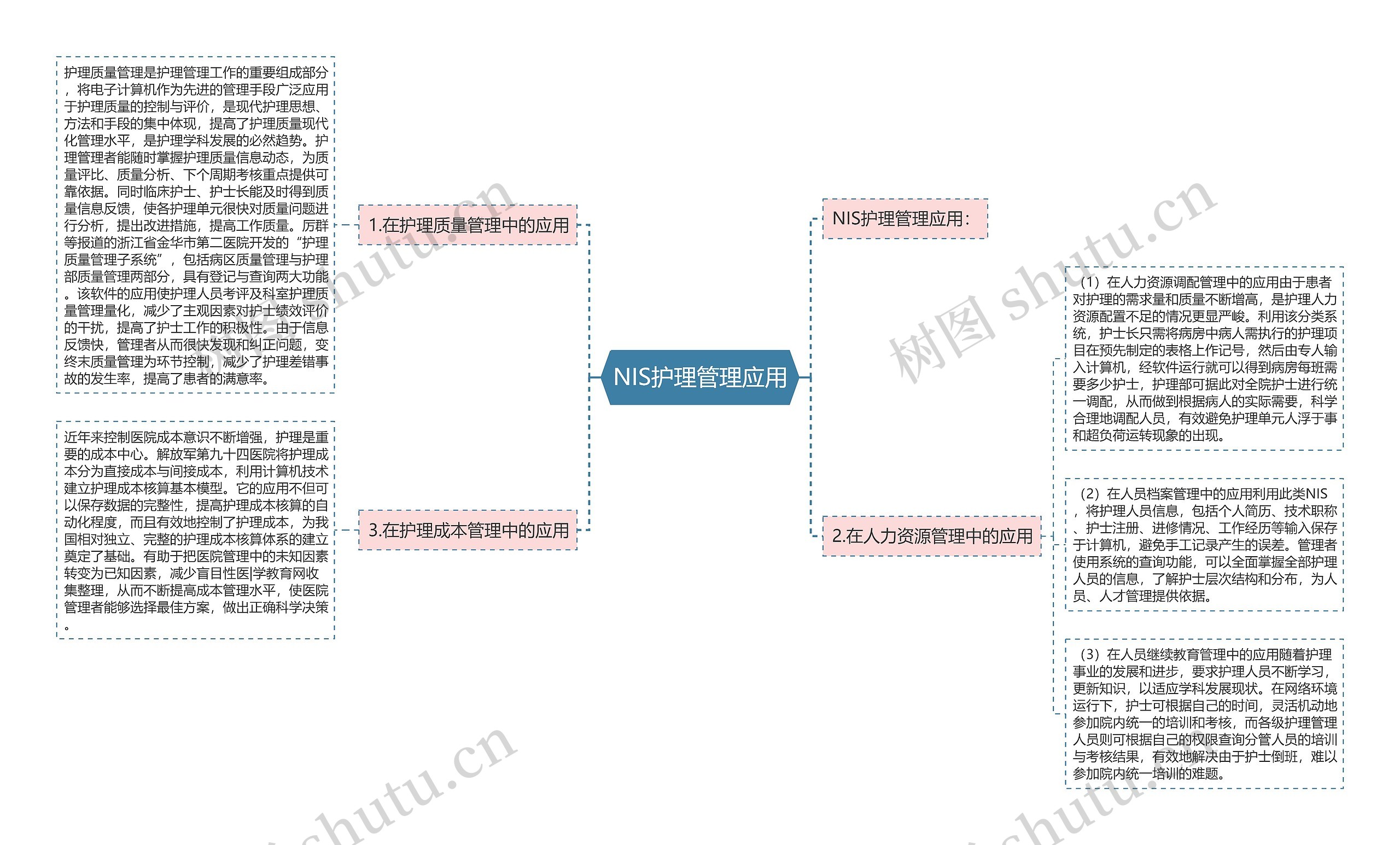 NIS护理管理应用