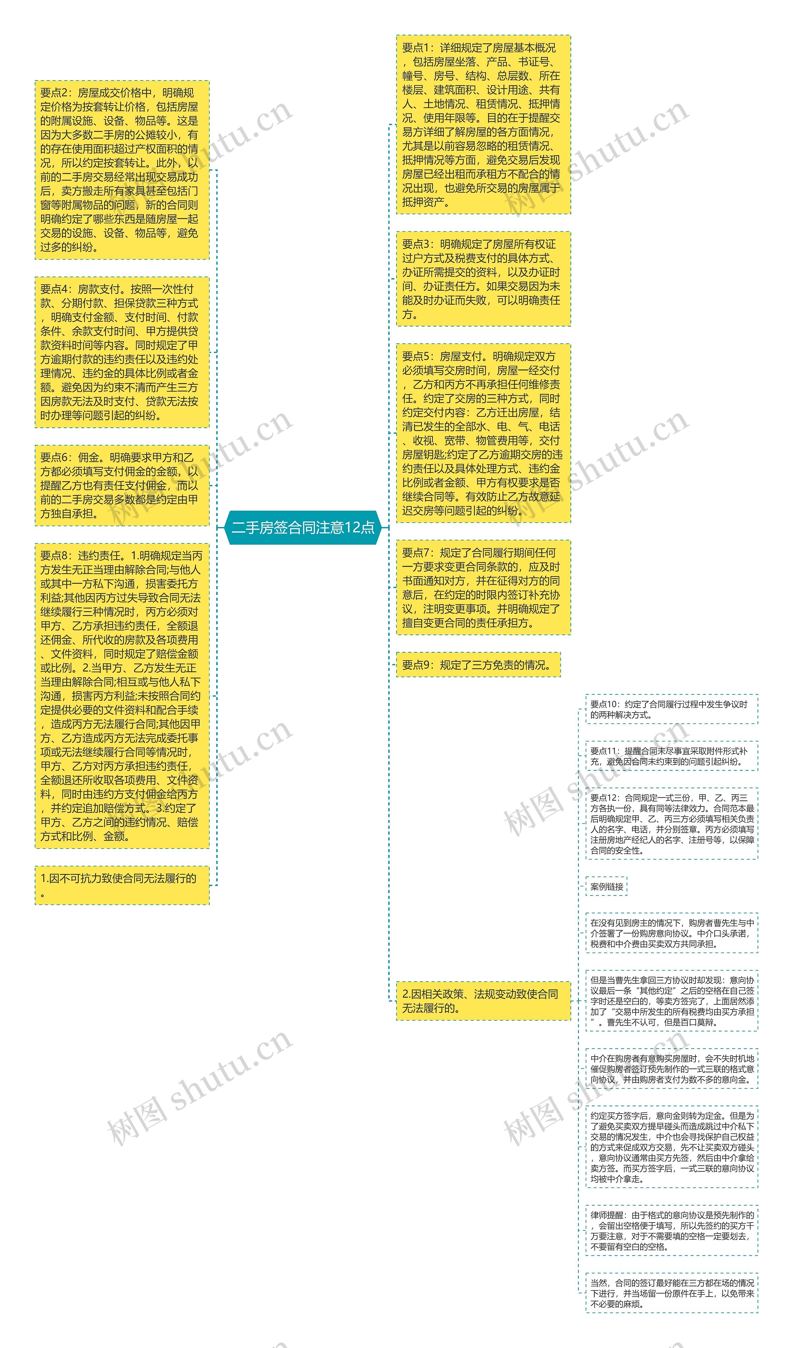 二手房签合同注意12点思维导图