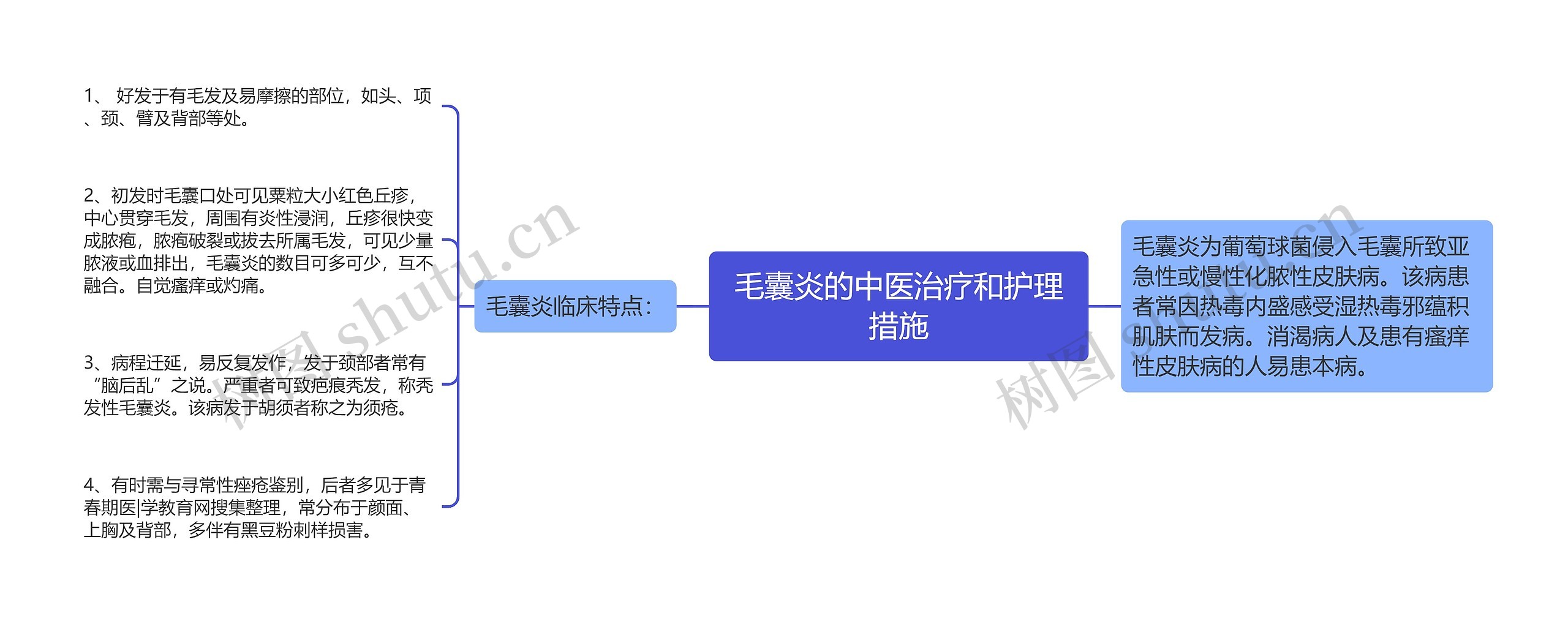 毛囊炎的中医治疗和护理措施思维导图